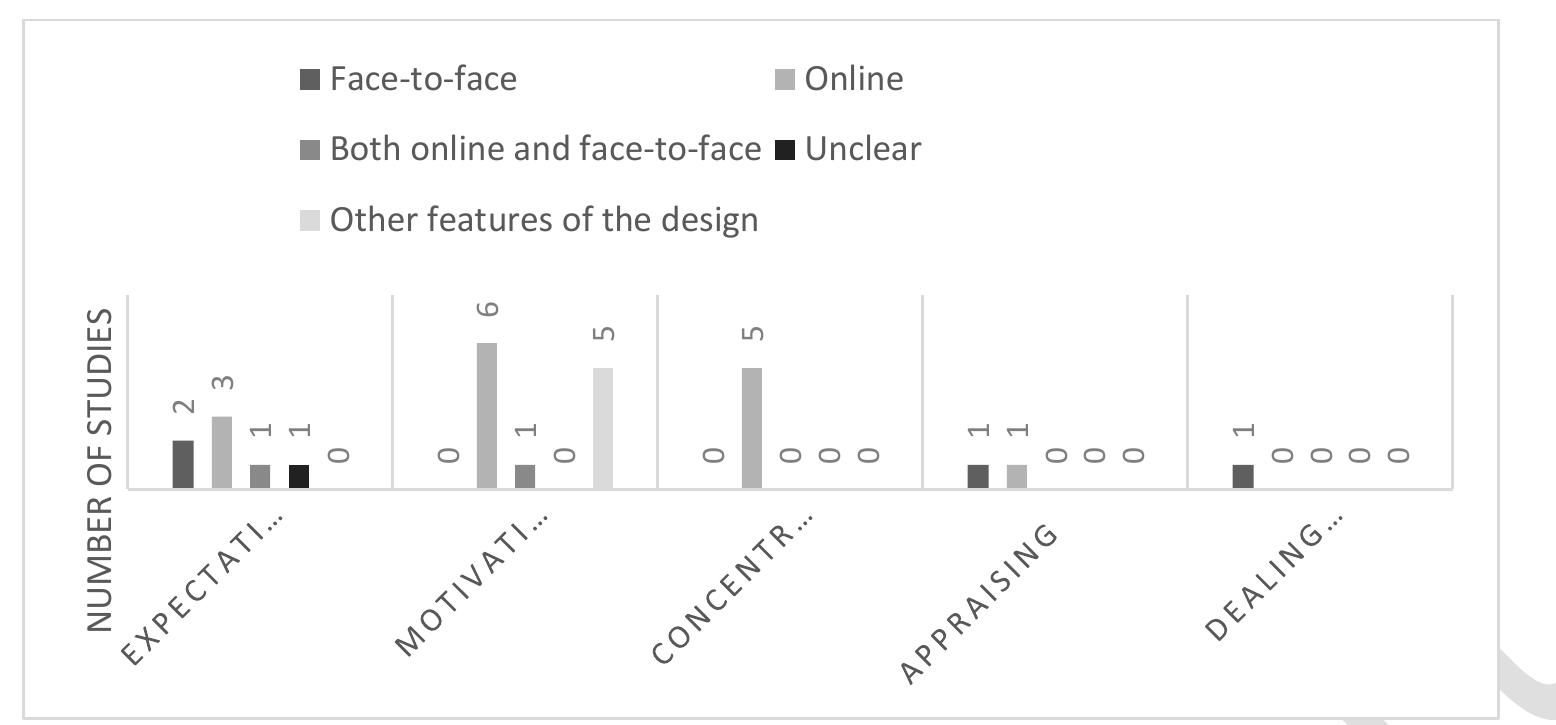 With respect to motivating students, several strategies were found (n=12). First, activities that aimed to foster students’ motivation were often implemented in the online mode. Examples included the implementation of interactive online activities, such as quizzes (Antonoglou et al., 2011; Gedik et al., 2013; McKenzie et al., 2013), games, puzzles and flash exercises (Wong, 2008). An additional motivator to complete such activities was the presence of a deadline (Antonoglou et al., 2011). Gedik et al. (2013) also argued that quizzes on topics that were covered earlier motivate learners for the next session. Other motivating activities in the online environment were (a) posing thought-evoking questions to learners (Carman, 2005), (b) telling a joke during an online live event (Carman, 2005), (c) publishing successfully completed assignments to inspire and motivate students (Karoglu et al., 2014), and (d) obliging learners to prepare before chat sessions (by e.g., reading texts or online quizzes) (Martyn, 2005). Second, some other features in the designed environment aimed to foster students’ motivation in the selected studies. Learners can be motivated by giving them more responsibility, for example, by letting learners choose the topic for their assignment (Hoic-Bozic et al., 2009), or by cross-referencing between the two delivery modes (Beatty, 2010; De George-Walker & Keeffe, 2010; Wong, 2008). In addition, hands-on exercises (Carman, 2005), active participation of learners during the course (Derntl & Motschnig-Pitrik, 2005; Paulet- Crdiniceanu, 2014), and problem-based learning approaches (Hoic-Bozic et al., 2009) are considered as motivating aspects of the blended learning environment. Finally, other activities that are assumed to motivate learners are: giving awards by points (Hoic-Bozic et al., 2009), and implementing familiar activities such as games and blogs in both modes (Wong, 2008). 