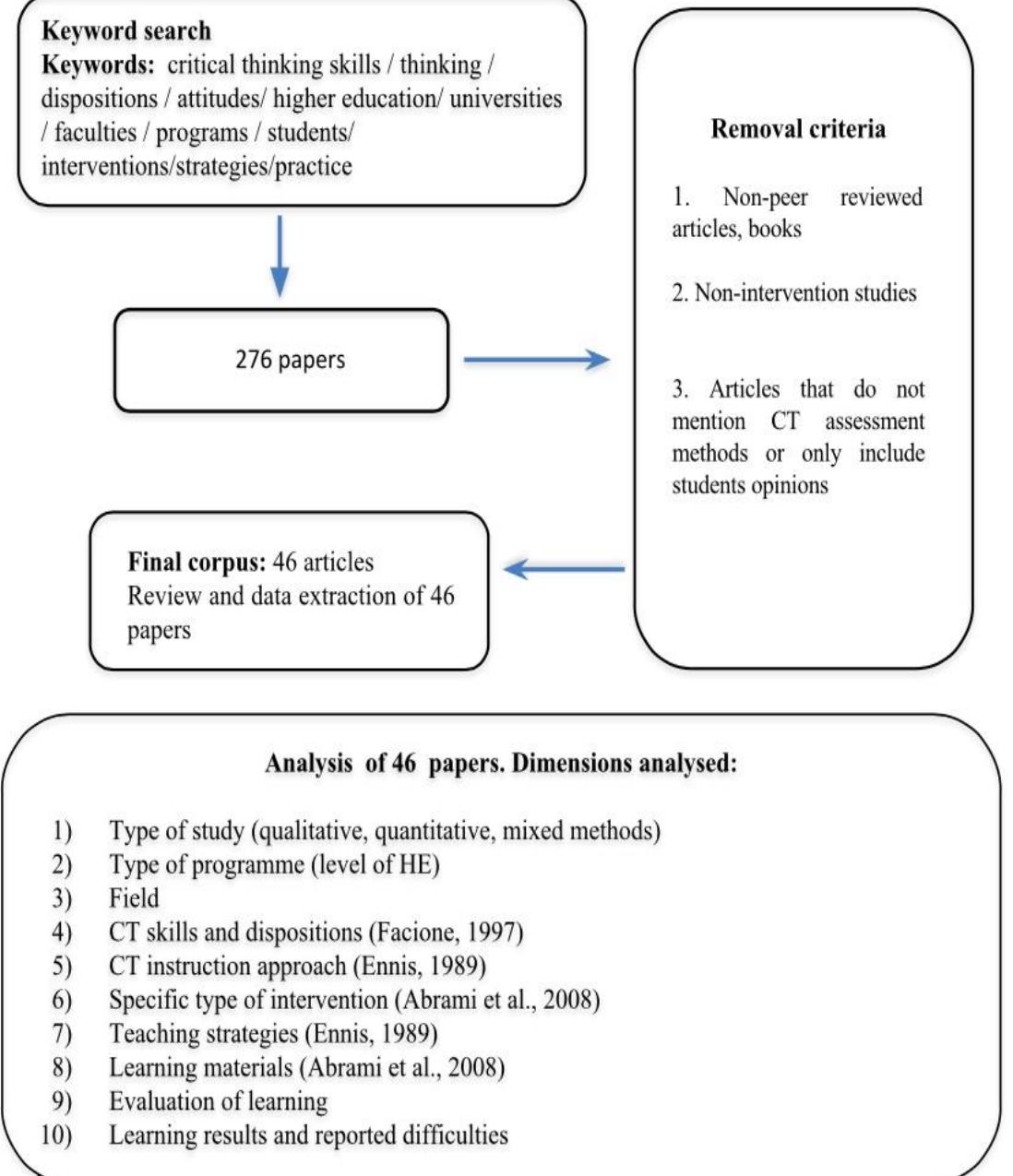 Figure 1. Summary of the selection of papers and the process of analysis  This filter narrowed the set of analysed articles to a total of 46. From those, 31 were published in the last seven years (2010-2017) and 7 papers were very recen publications (2016-2017), whereas 15 were published from 2000-2010. Papers distribution by database is displayed in Table 2. Fifteen of those papers were publishec in high impact international databases such as the Web of Science (Clarivate Analytics), ESCI (the Emerging Sources Citation Index by Thomson Reuters/Clarivate Analytics) and SCOPUS, while 31 papers were part of medium-low impact databases. such as Dialnet and SciELO (Scientific Electronic Library Online). 