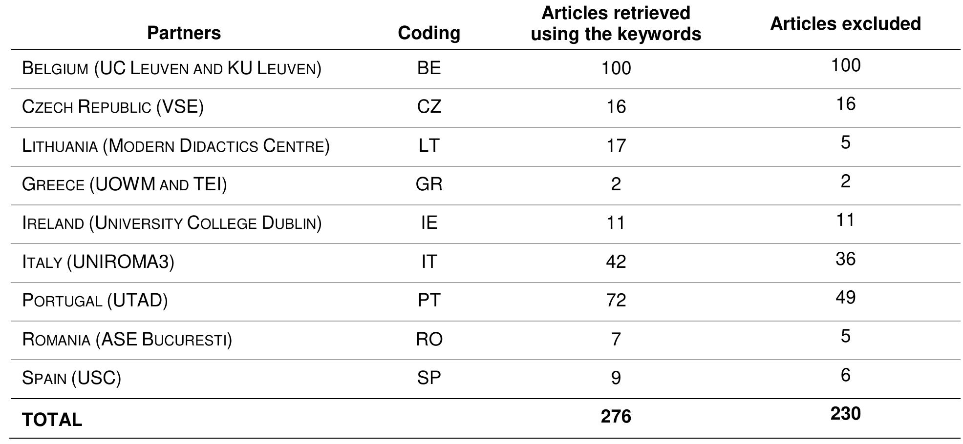 Table 1. Number of CT articles searched by each CRITHINKEDU partner 