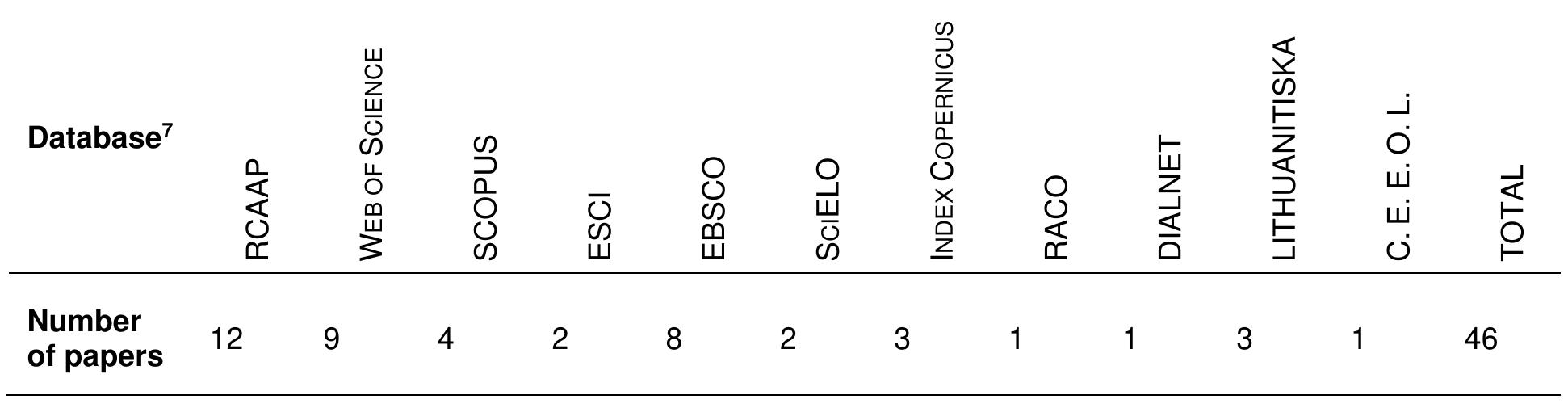Table 2. Distribution of selected academic papers in databases 