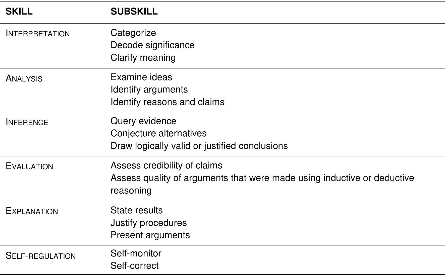 Table 3. Summary of CT skills and subskills according to Facione (1990) 