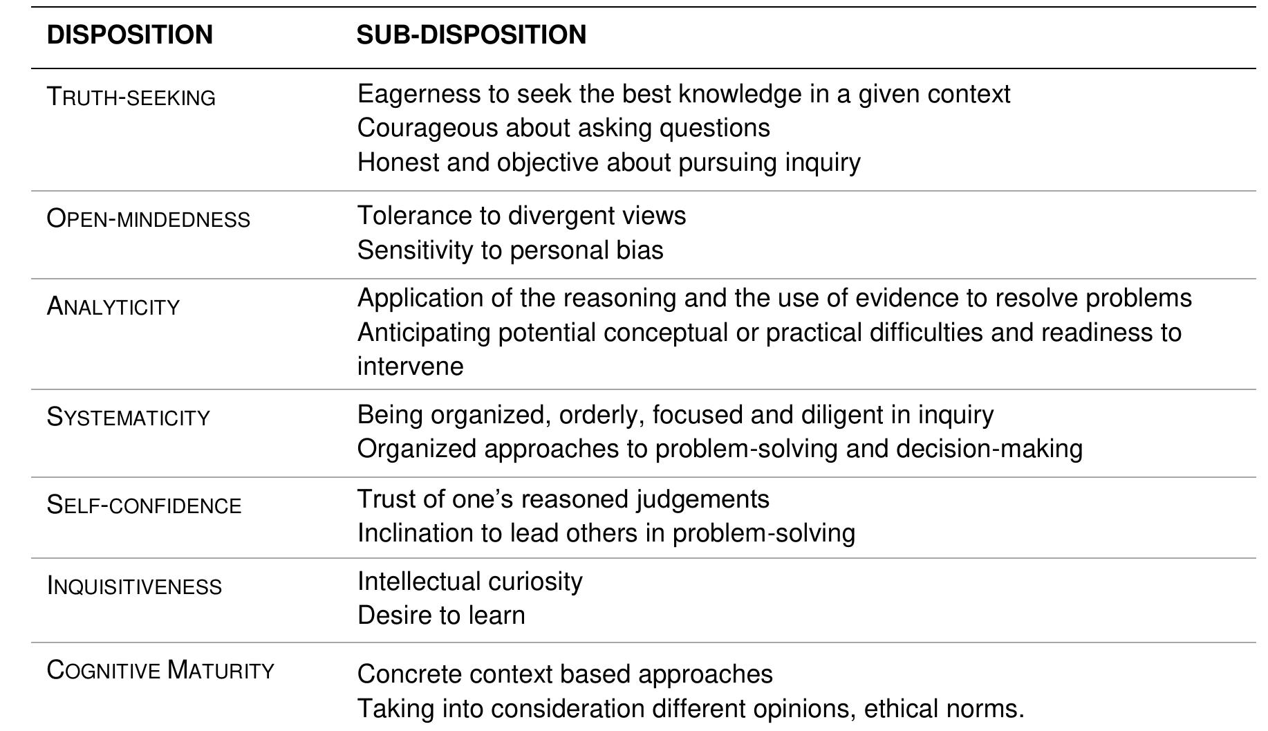 Table 4. Dispositions and sub-dispositions according to Facione & Facione (1992)  b) CT instructional approach: According to the Delphi panel experts, CT cannot oe considered as a body of knowledge to be delivered to students as one more school subject along with others. CT can occur in programs rich with discipline-specific content or in programs that rely on the events of everyday life as the basis for developing one’s CT. Ennis (1989, p1.) affirms that incorporating the CT in higher =ducation curricula brings out what he called the curriculum question: “Should we have 2 separate course or should we embed CT in the standards courses we are teaching 