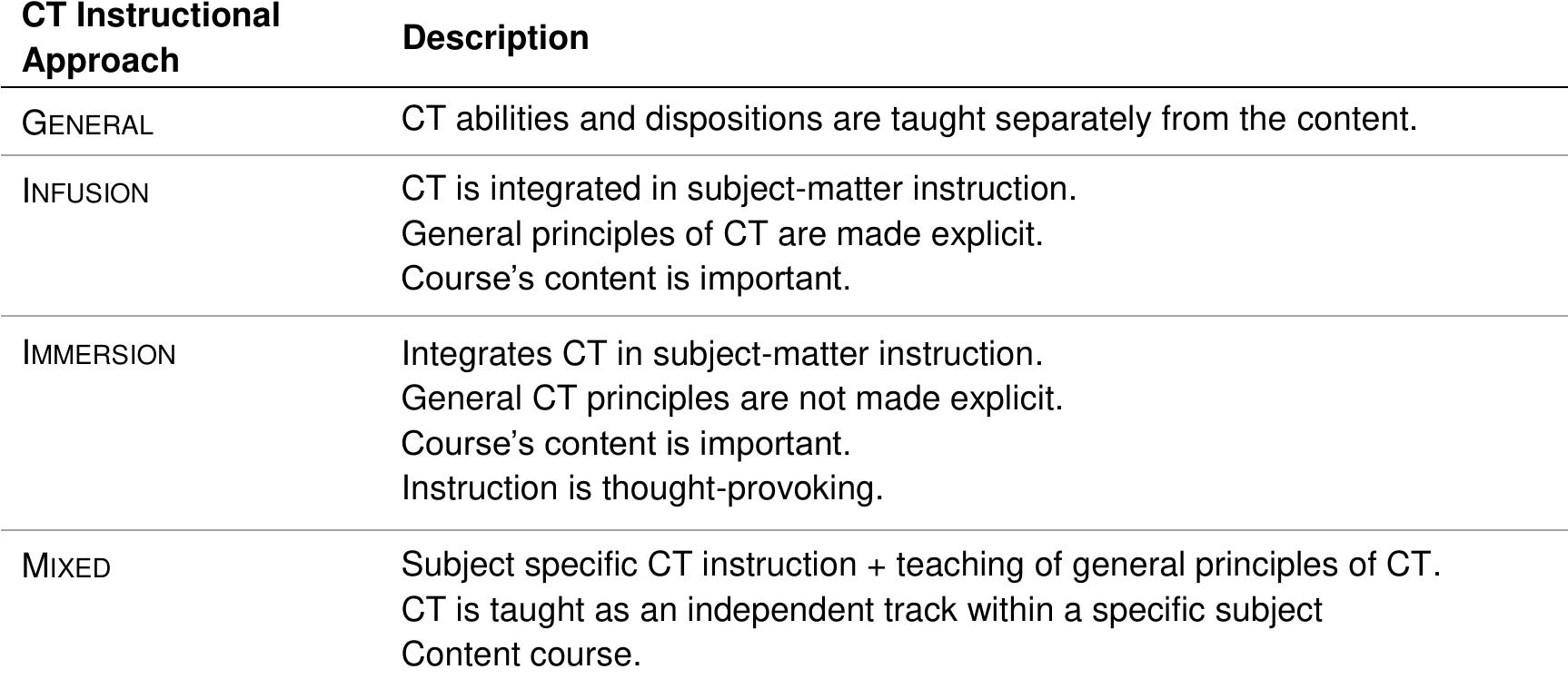 Table 5. CT instructional approaches (Sternberg, 1986; Ennis, 1989) 