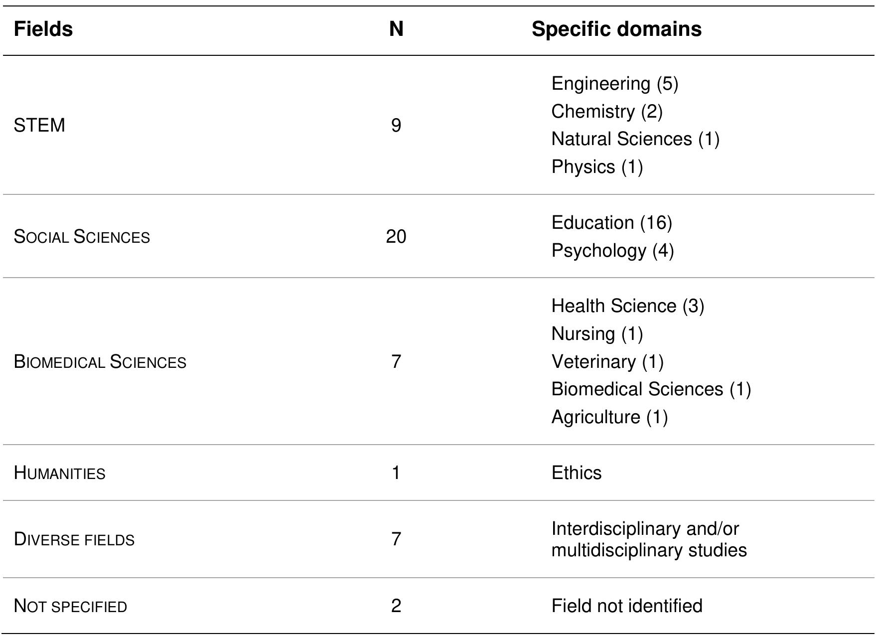 Table 7. Distribution of CT educational intervention studies by fields  Most studies on CT interventions used a mixed (18 out of 46) or a qualitative methodology of research (17 out of 46). The most commonly adopted CT Approaches were Immersion (29 out of 46) and Infusion (9 out of 46) while General and the Mixed Approaches were the least used (4 and 1 studies, respectively). When analysing the Interventions and Teaching methods/strategies (according to Abrami et al., 2015), the most frequent intervention was Self-Study (34 out of 80), followed by Dialogue (25 out  of 80). Real scenarios or Authentic situations  The most commonly were also quite common (13 out of 80) (Table 