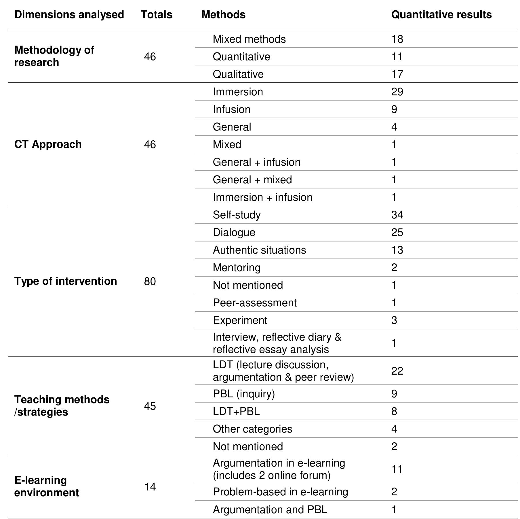 Table 8. Distribution of CT educational intervention studies by methodology of research, CT approach, type of intervention and teaching methods/strategies  Table 8. Distribution of CT educational intervention studies by methodology of research, CT 
