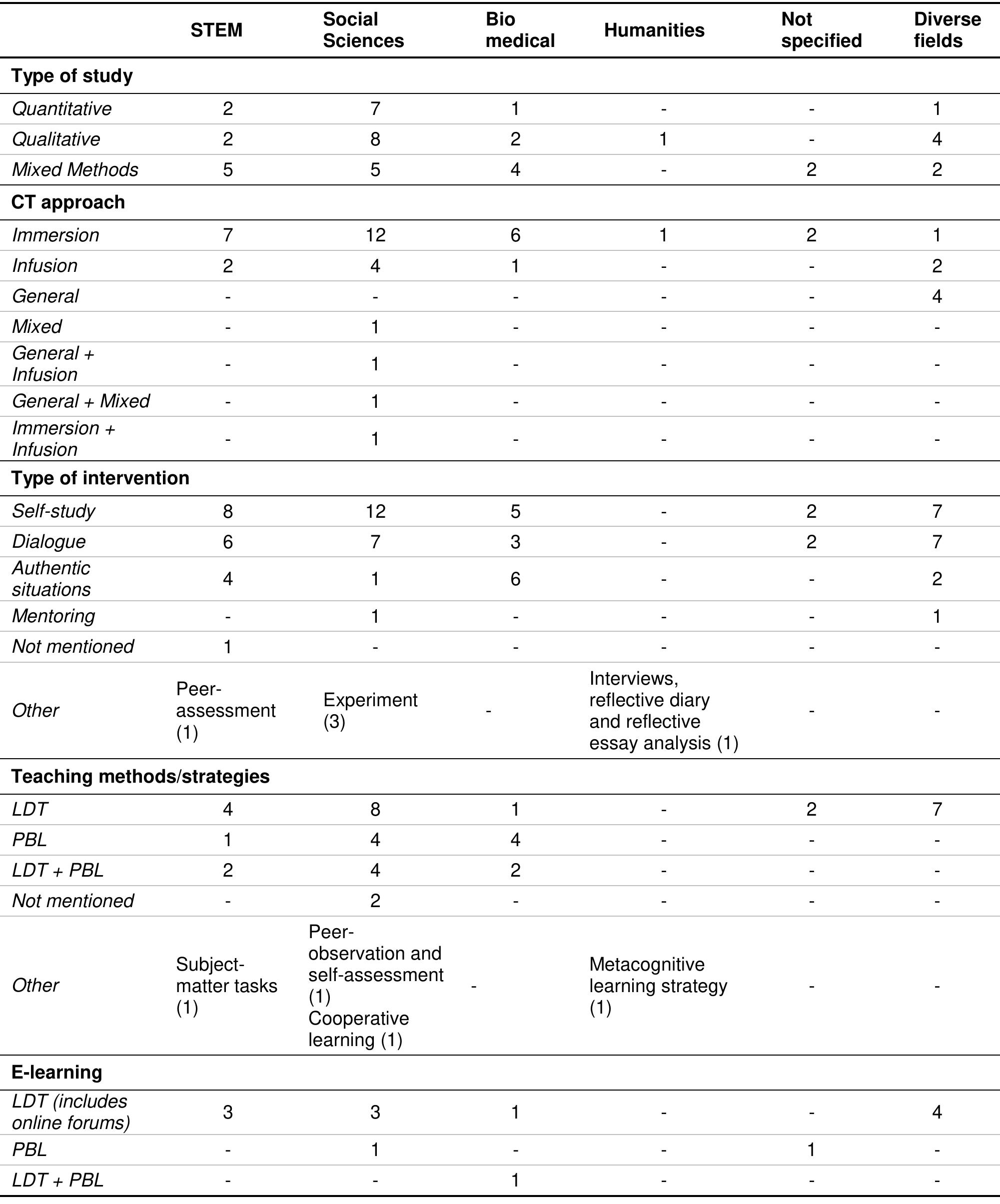 Table 9. CT interventions in the CRITHINKEDU literature review by fields 