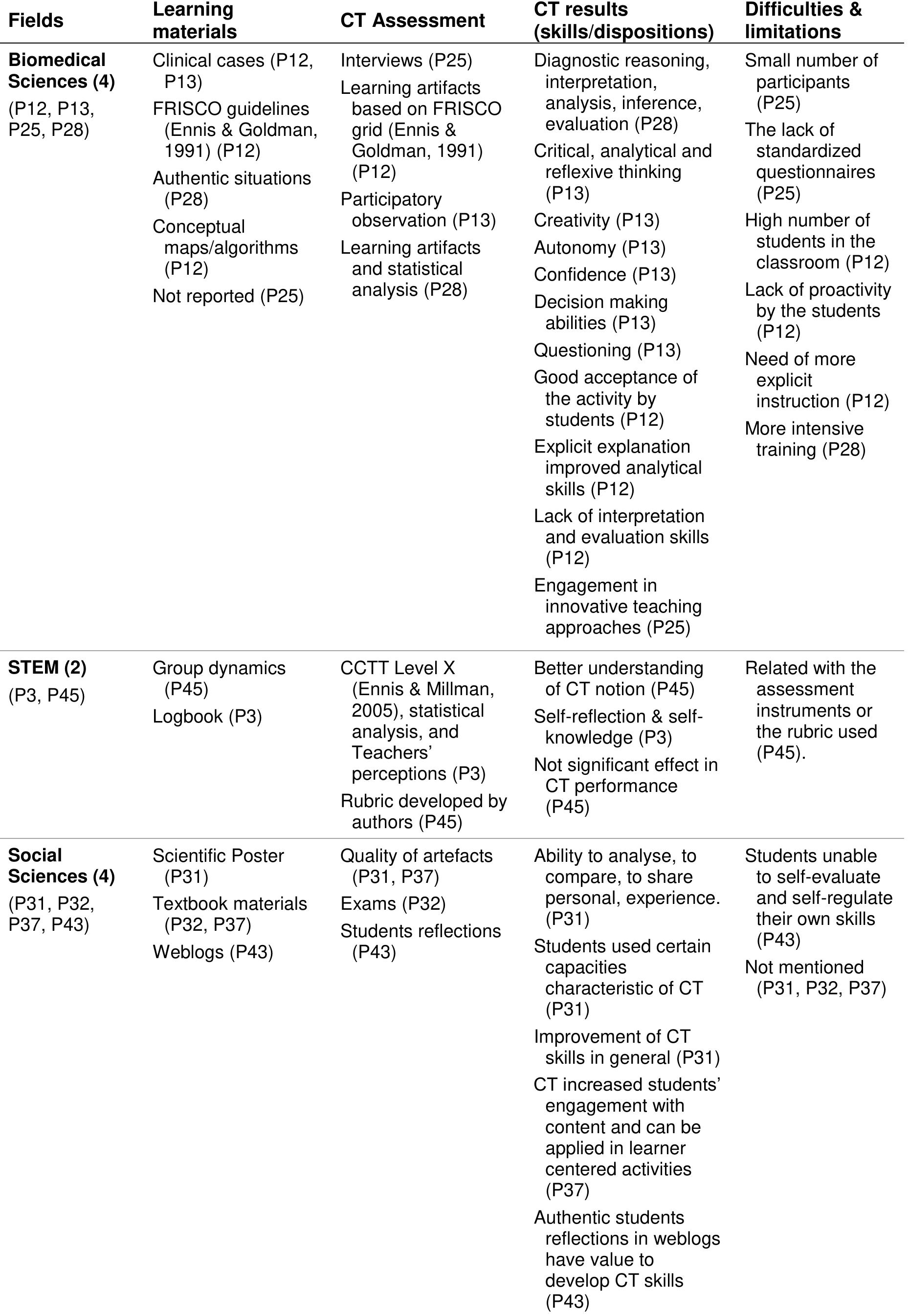 Table 10. Summary of PBL studies in Biomedical Sciences, STEM and Social Sciences 