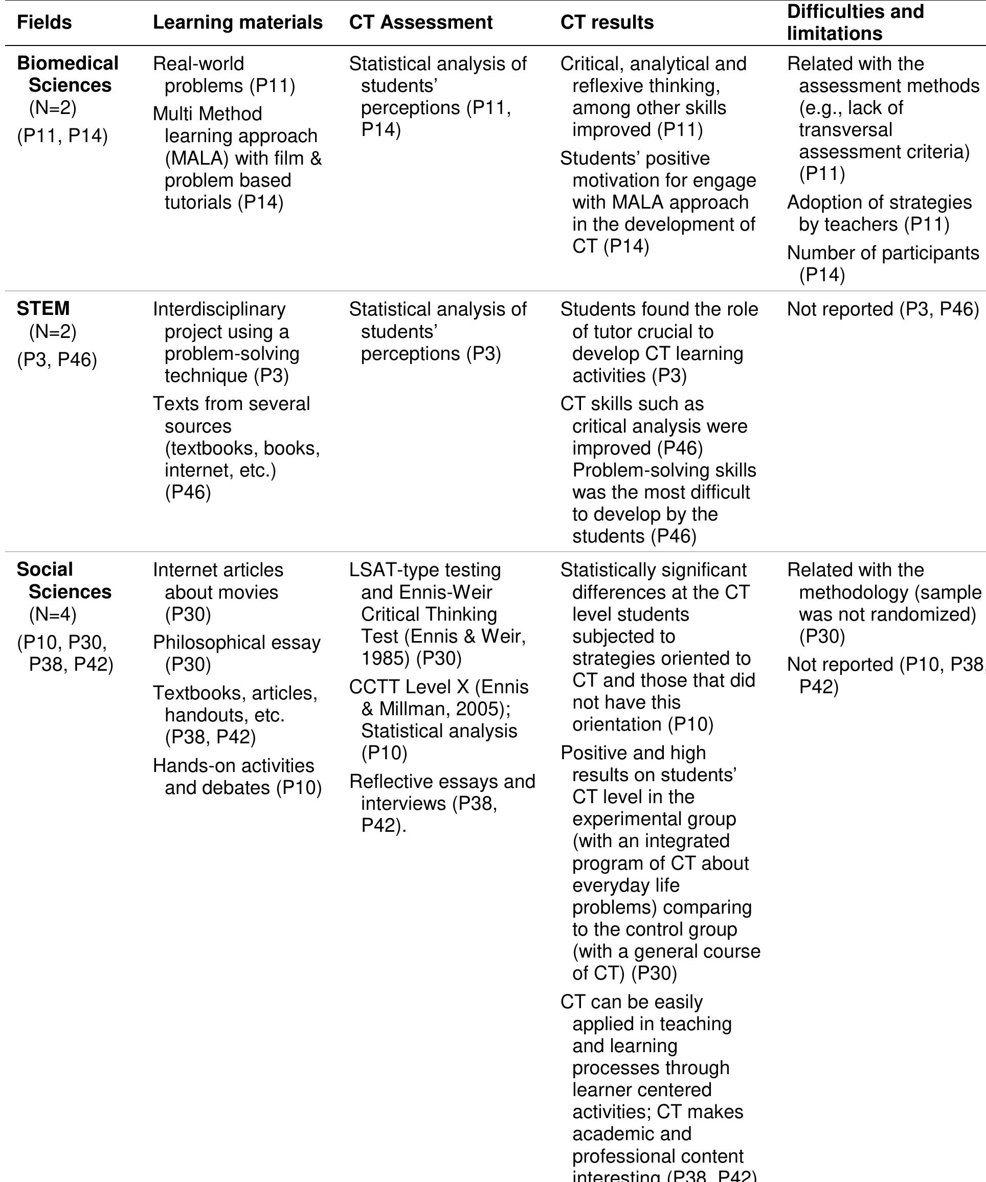 Table 12. Summary of studies reporting the aplication of PBL + LDT according to fields 