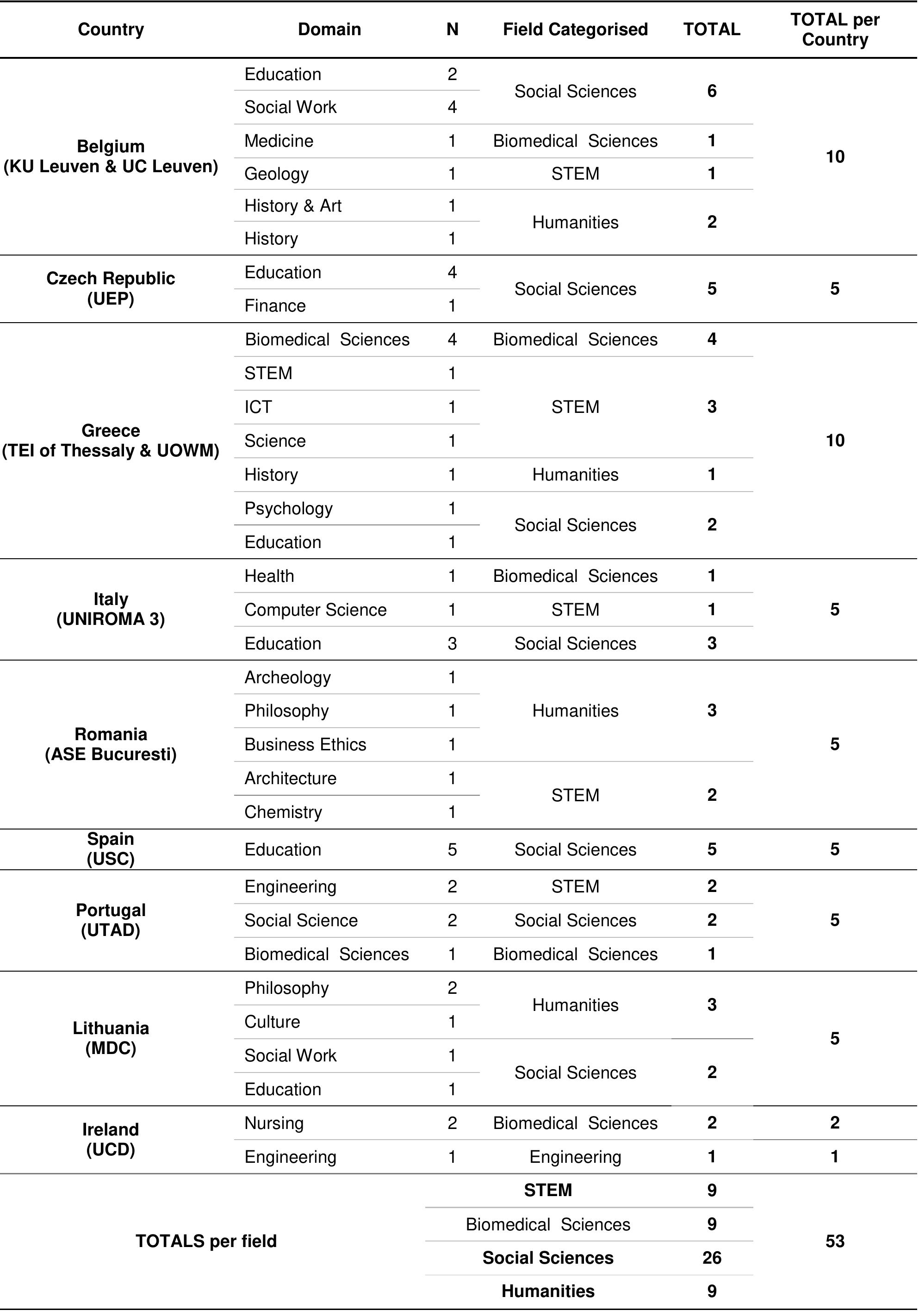 Table 14. Distribution of the interviewed teachers by fields and partner countries 