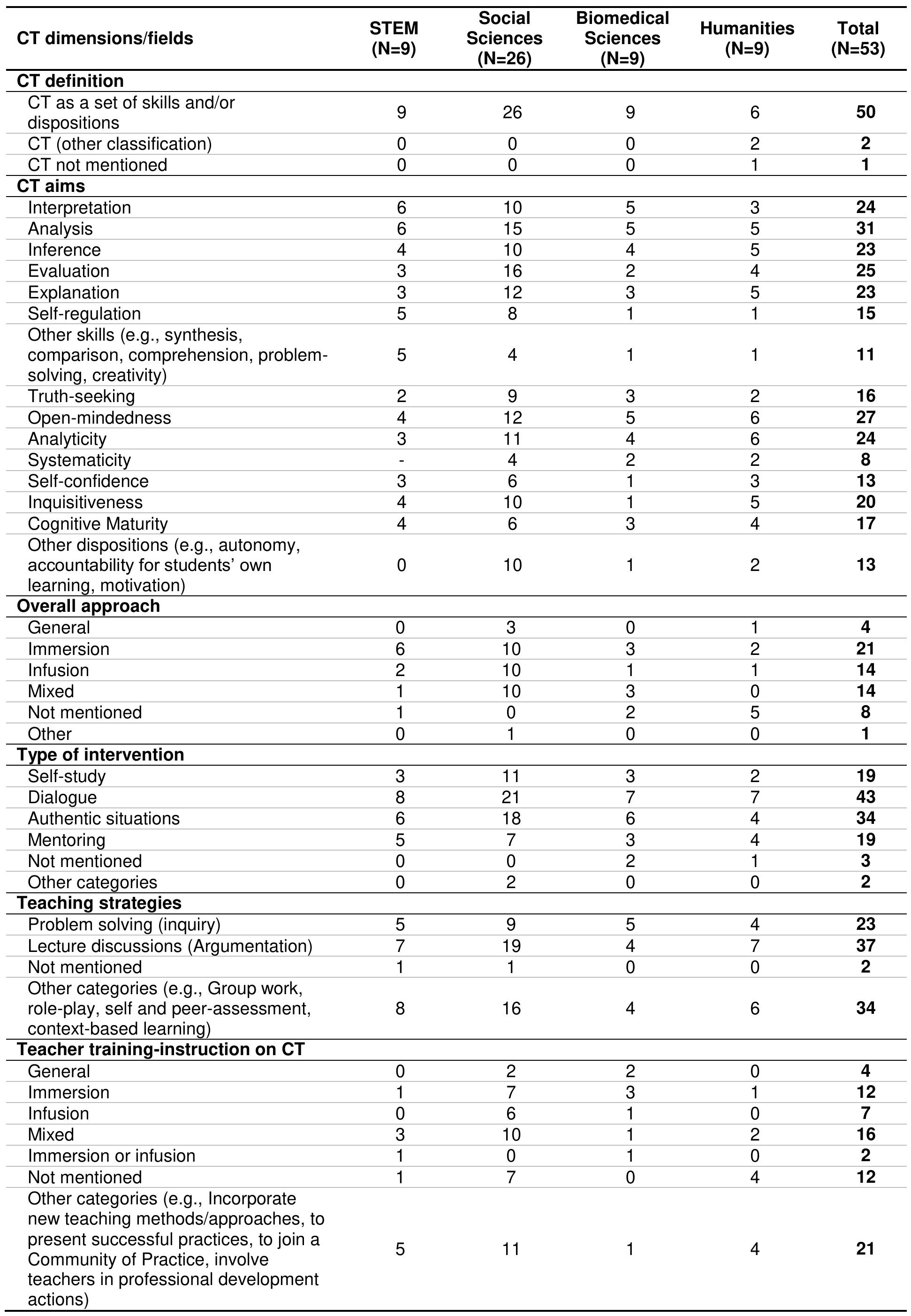 Table 15. Summary of the analysis of interviews by field 