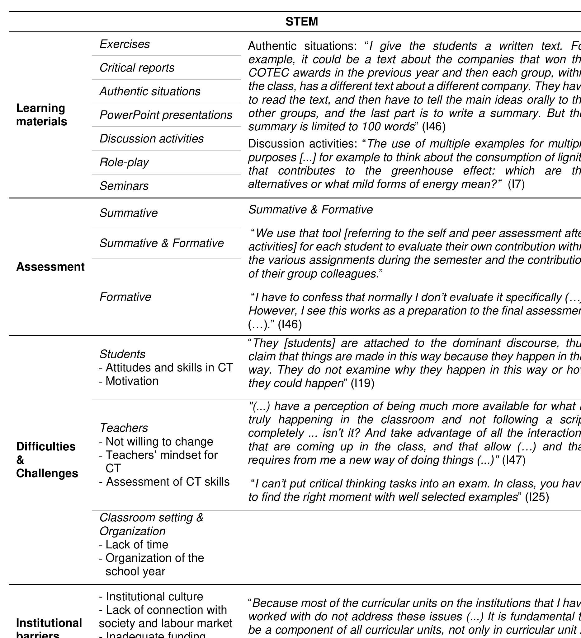 Table 16. CT interventions in STEM 