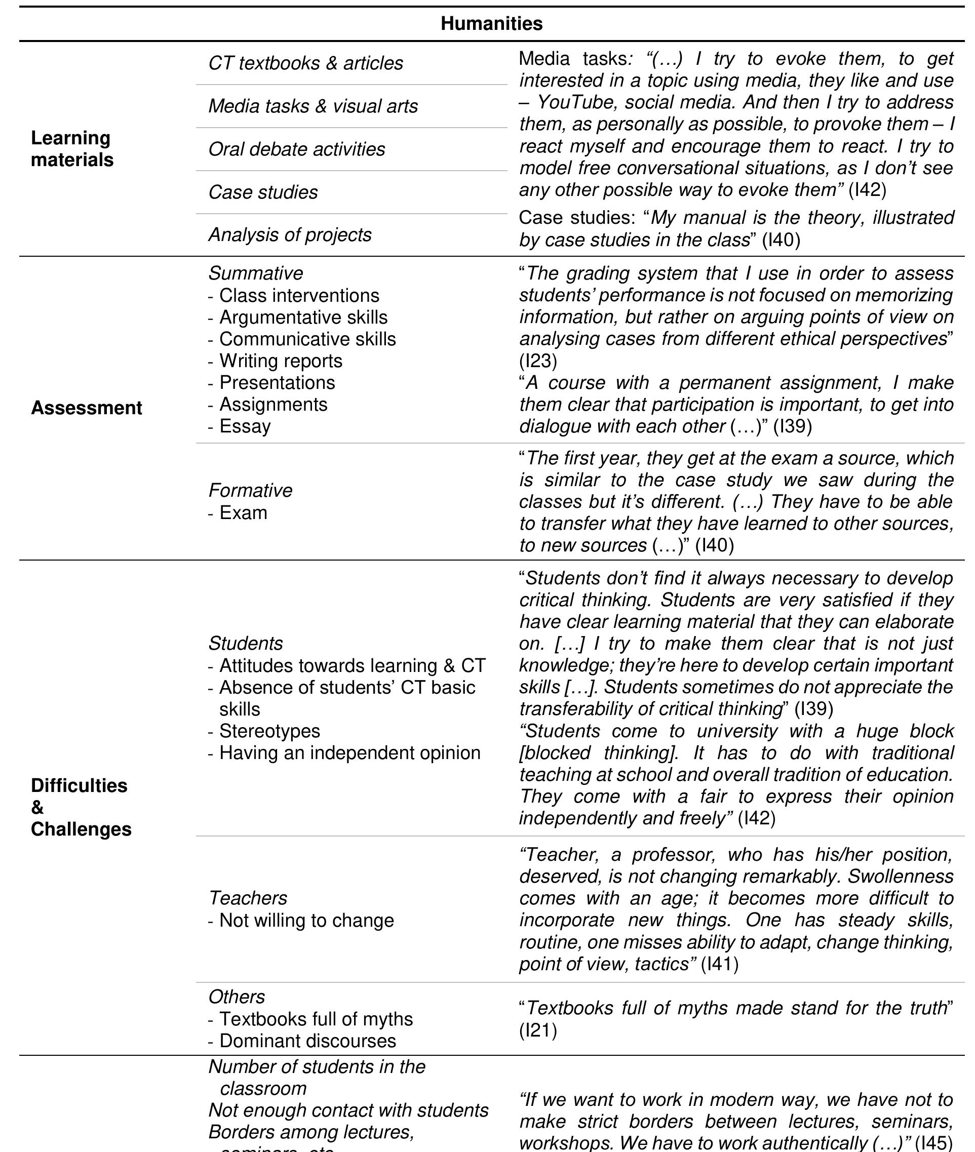 Table 19. CT interventions in Humanities 