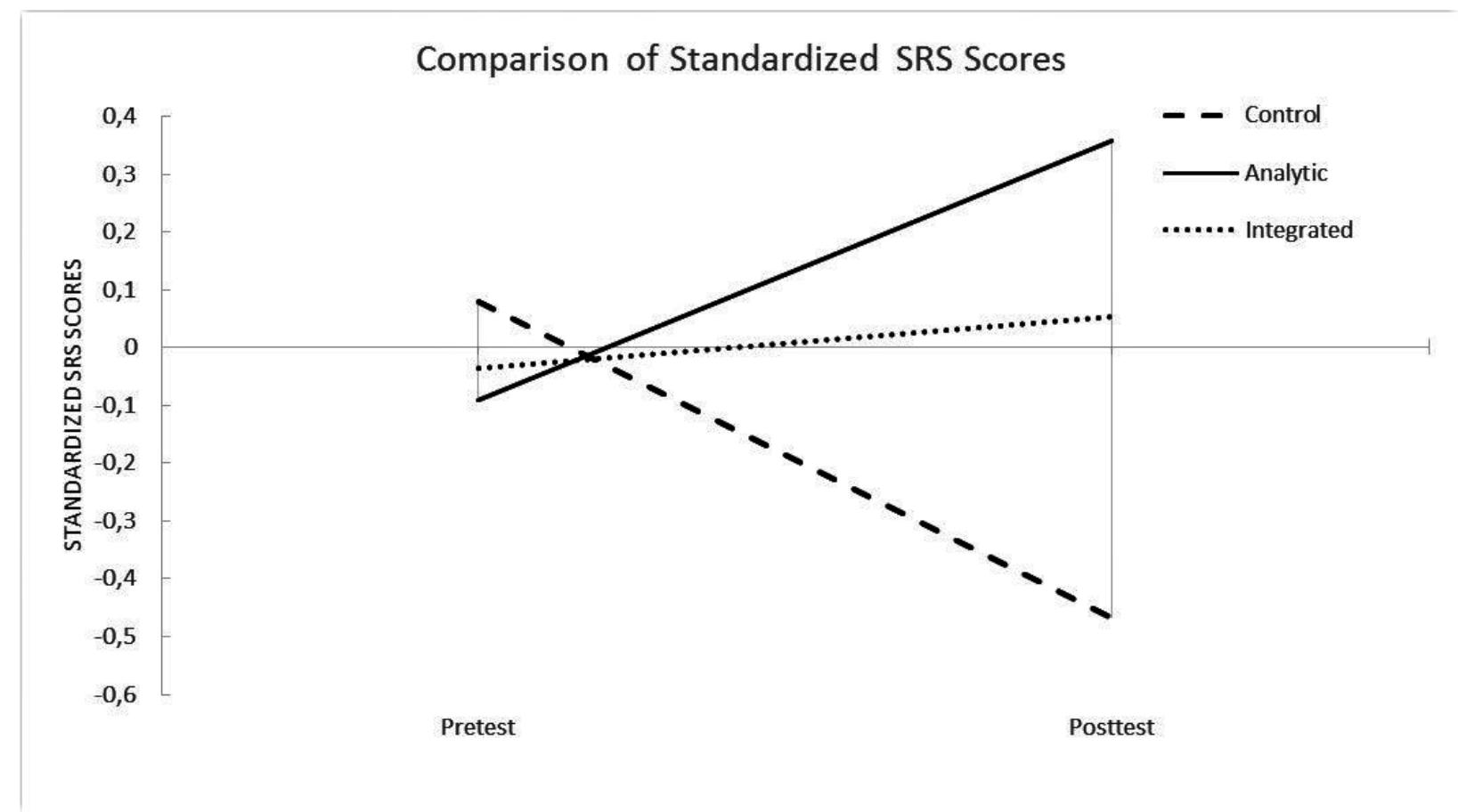 Figure 5: Graph Standardized Pretest and Posttest SRS  conditions and the control condition. The analytic and the integrated condition scored better than the control condition (p < .001). There was no significant difference integrated condition and the analytic condition (p > .05), which indicates students in  significantly between the he integrated  condition did not perform significantly better on the SRS posttest than students in the analytic  condition. The graph representing the standardized scores in Figure 5 indicates that s  control condition scored significantly lower on the pretest than on the posttest ( the same time, students in the analytic condition score significantly higher on the postt  udents in the p< .001). At est compared  to the pretest (p < .001). There is no significant difference for students in the integra between the pre-and posttest scores (p > .05).  ed condition 