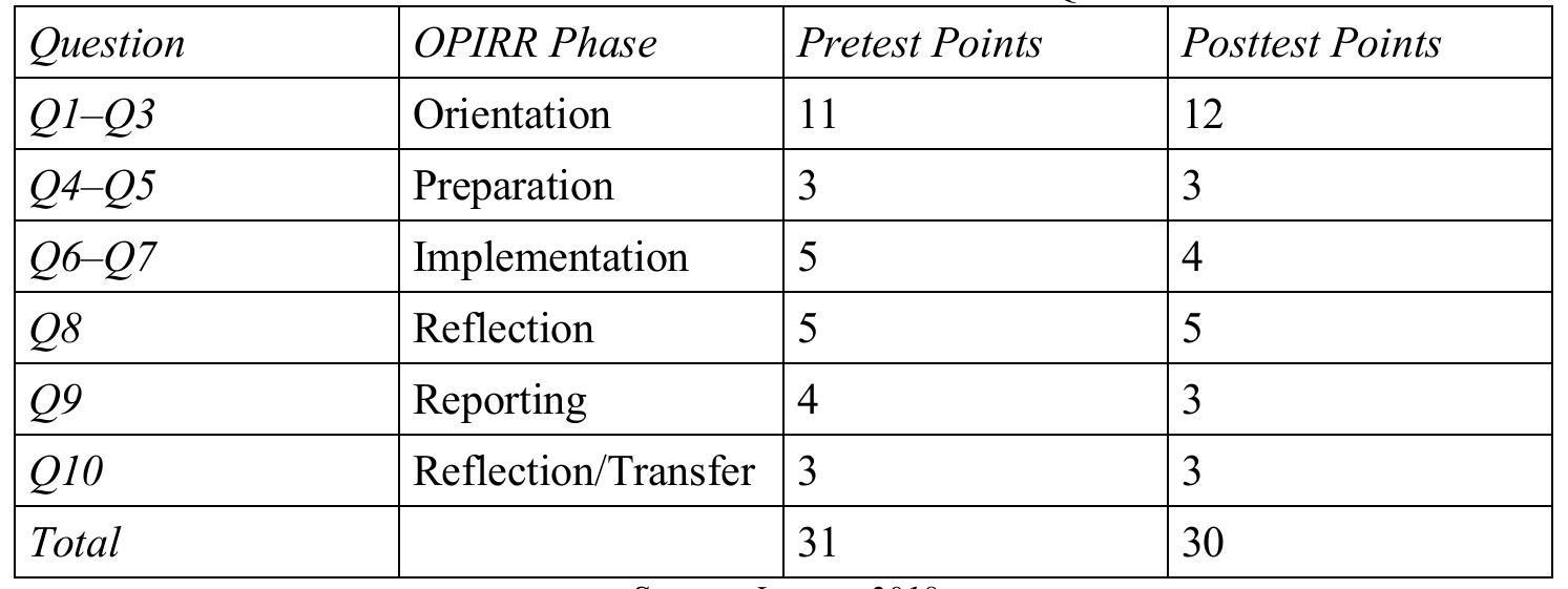 Source: Janssen 2018  Table 2: Distribution of the OPIRR Phases over the Questions in the Tests  