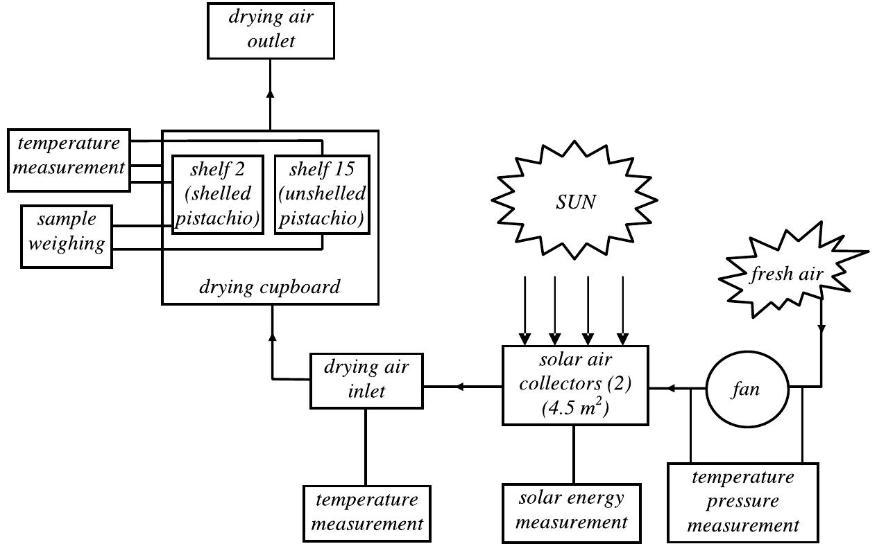 (PDF) Mathematical modeling of thin layer drying of pistachio by using ...