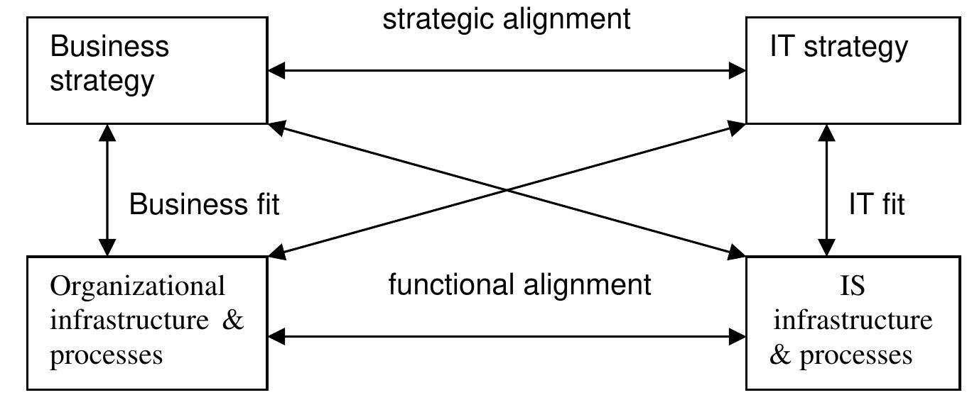 (PDF) Evaluating the Alignment of IT with Business Processes in SMEs