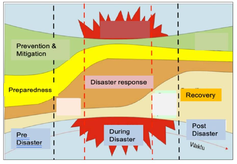 Figure 1 - from Implementation of disaster response policy