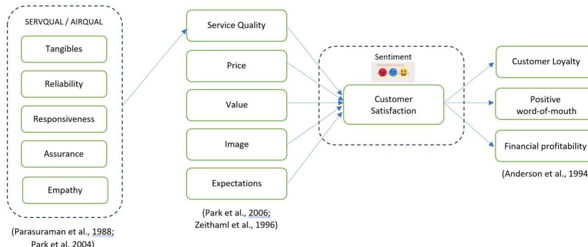 (PDF) A Study on Sentiment Analysis on Airline Quality Services: A ...