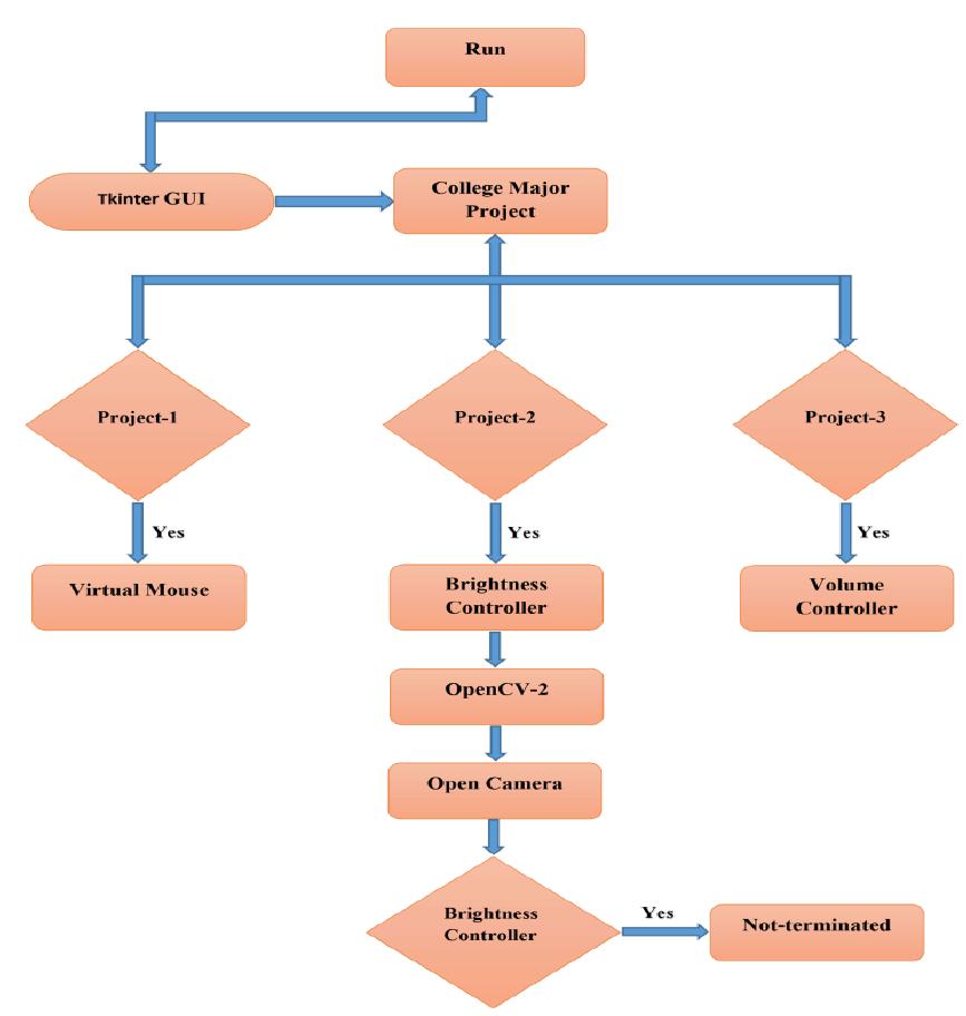 Brightness controller flowchart