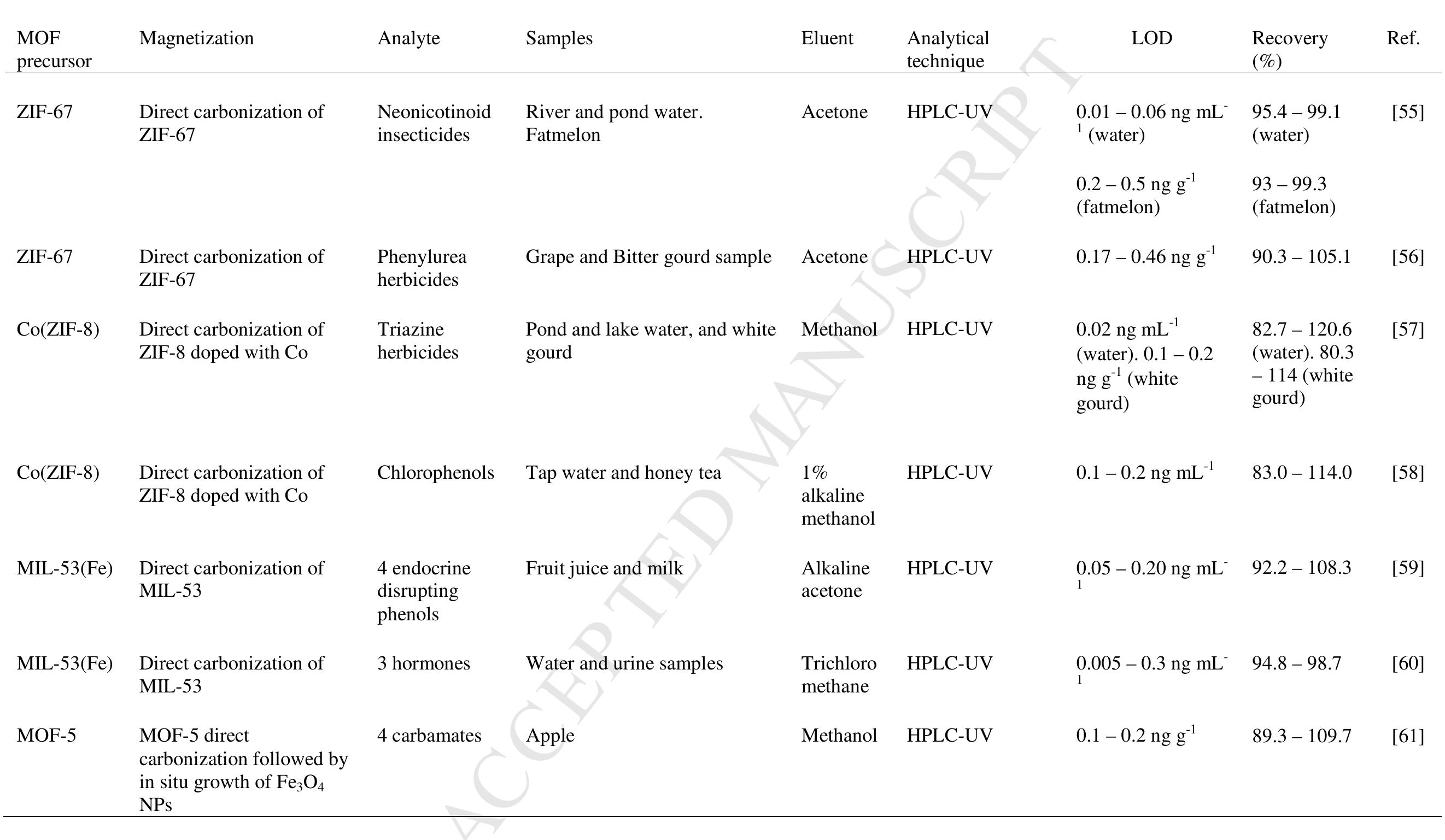 Table 2. Applications of MOF-derived magnetic porous carbons (MPCs) for MSPE. 
