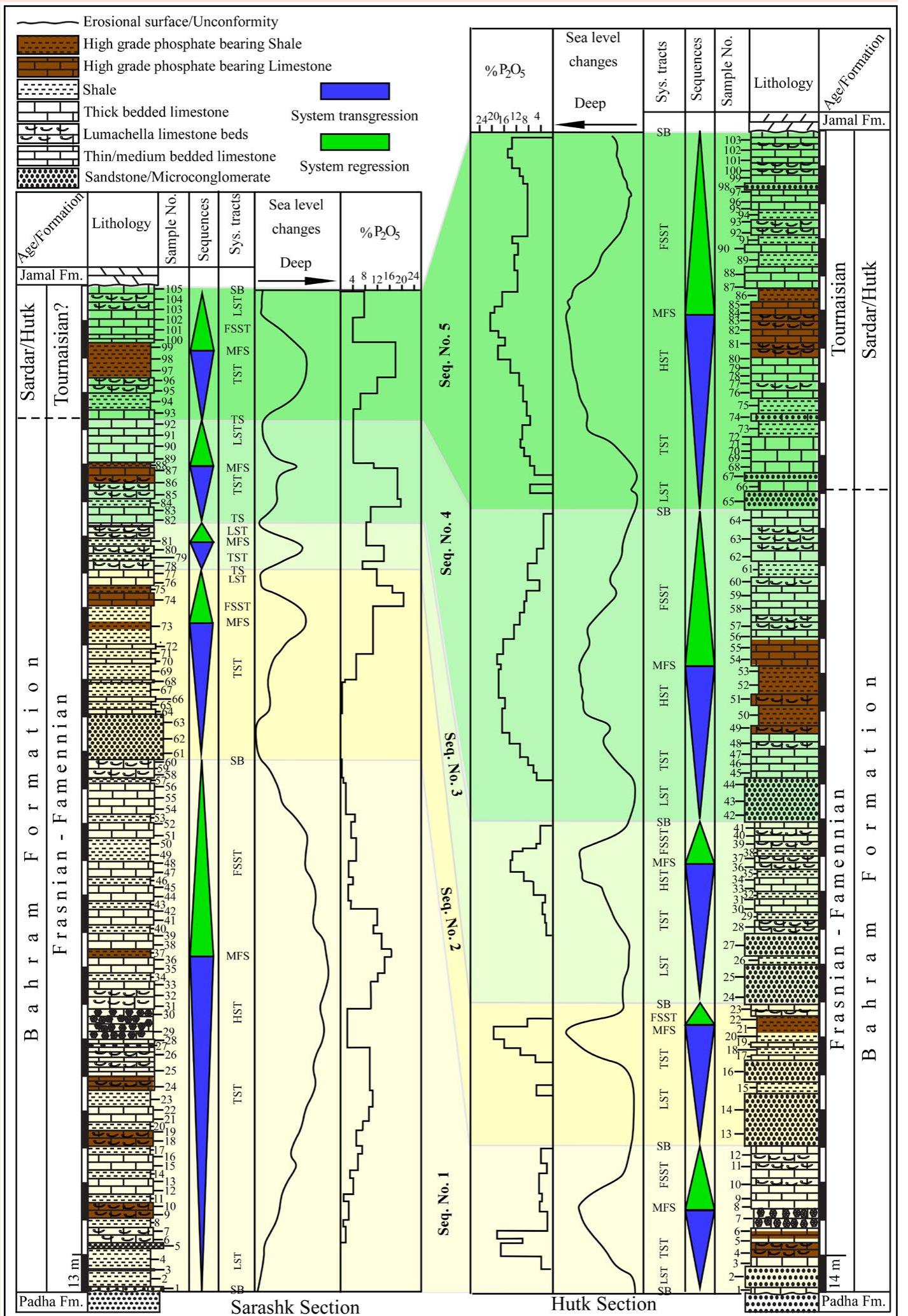 Figure 10 - The Microfacies, Sequence Stratigraphy and