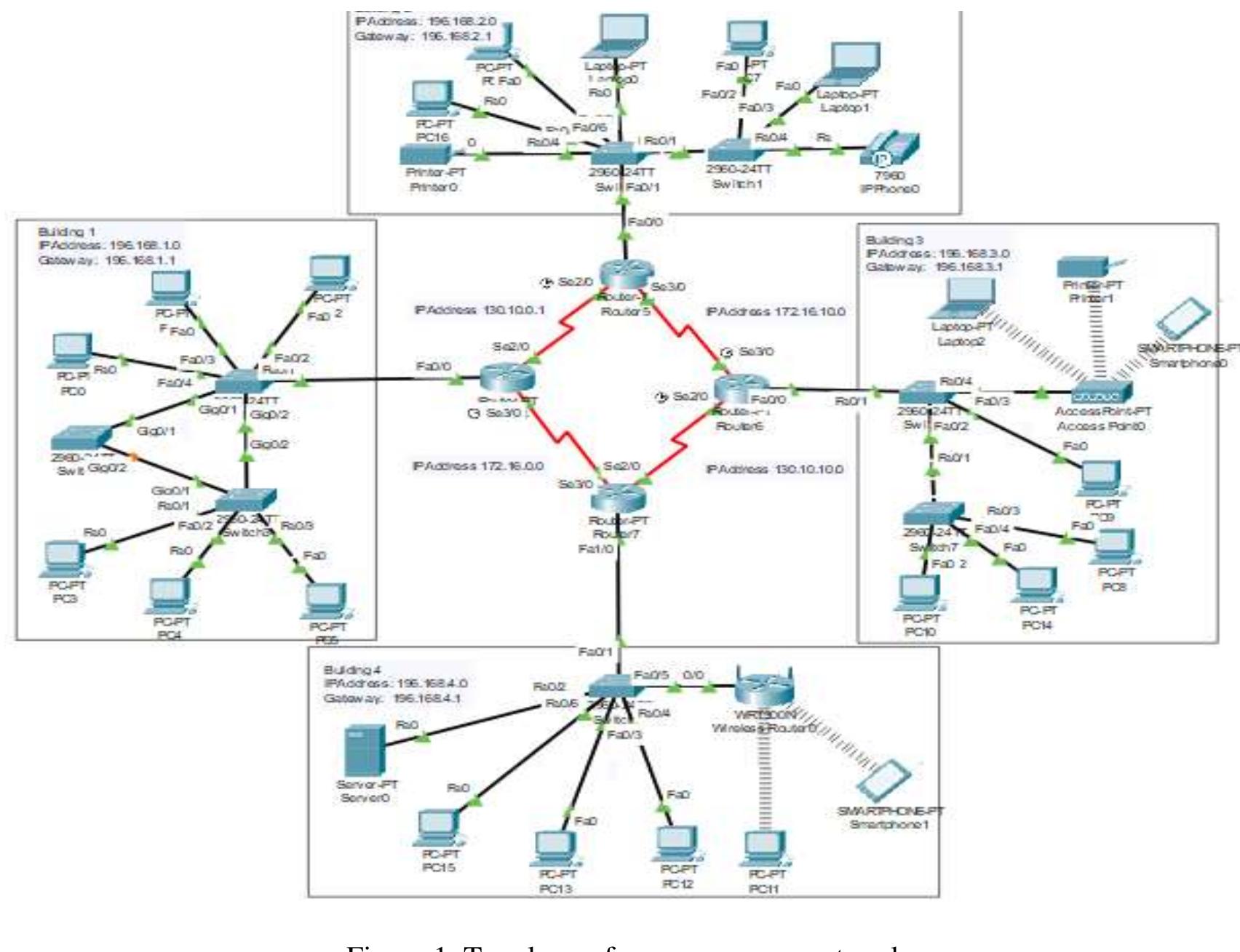Network Topology Switch Router Ap Figure 1 - from Designing a secure campus network and