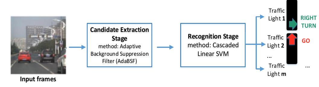 Figure 19 - from Traffic Lights Detection and Recognition