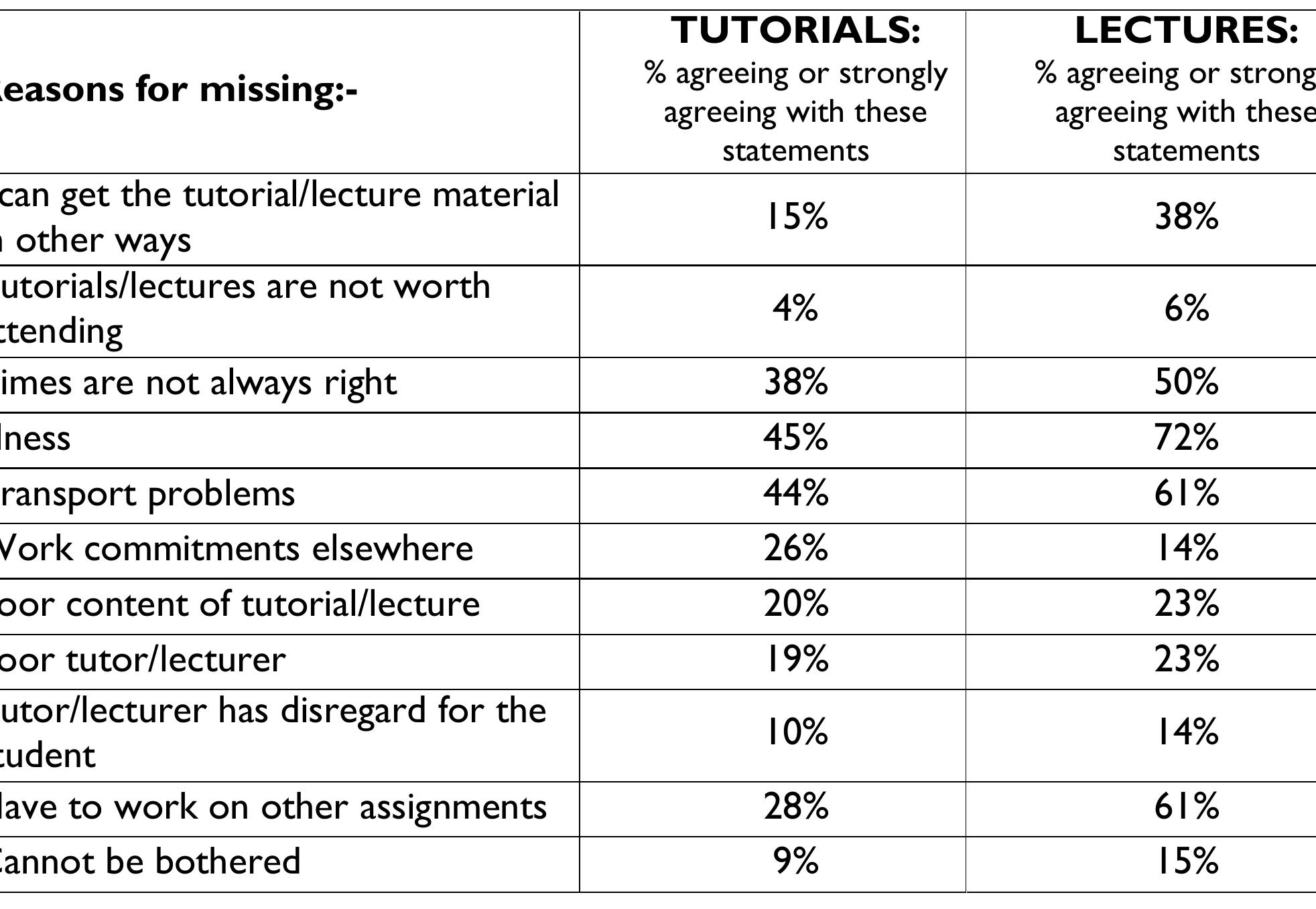 (PDF) Reasons for Student Non-Attendance at Lectures and Tutorials: an ...