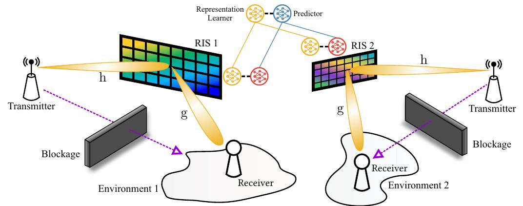 Fig. 1: System model illustrating different RIS-assisted com- munication scenarios. Each RIS is conceived differently from other RISs, and serves differently distributed receivers. 