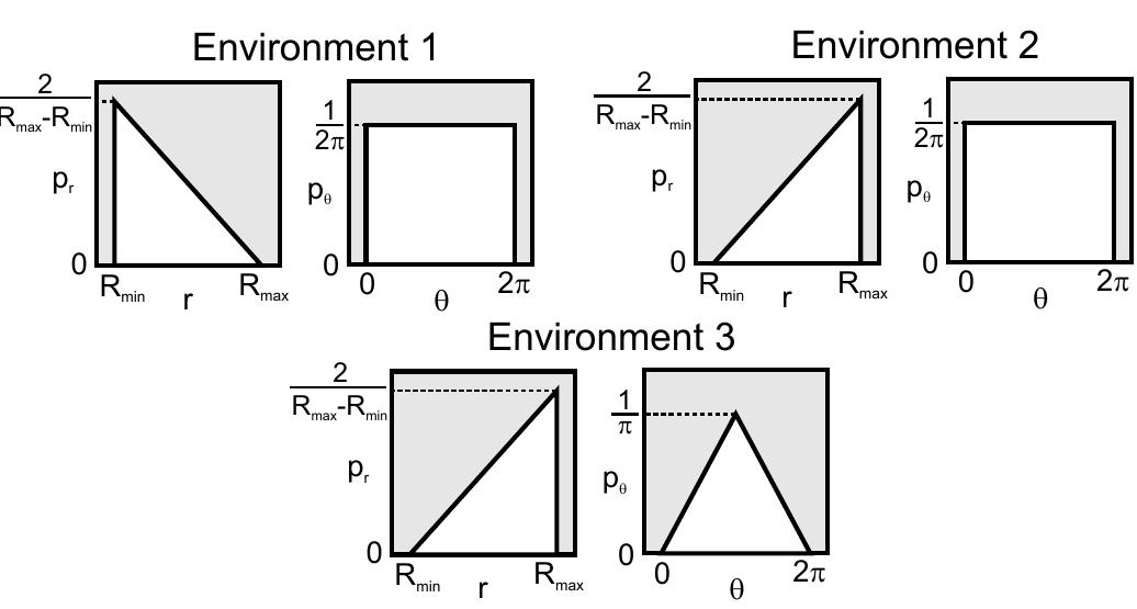 Fig. 2: Distributions of the receiver’s position (distance r and angle 6 from the RIS) in different environments. 