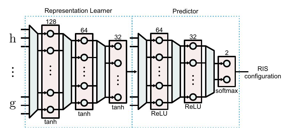 Fig. 3: Structure of the neural networks used for the repre- sentation learner and the predictor: circles represent activation functions and trapezoids correspond to the weights and biases.  The activation function type and the output dimension are shown at the bottom and top of each layer. 