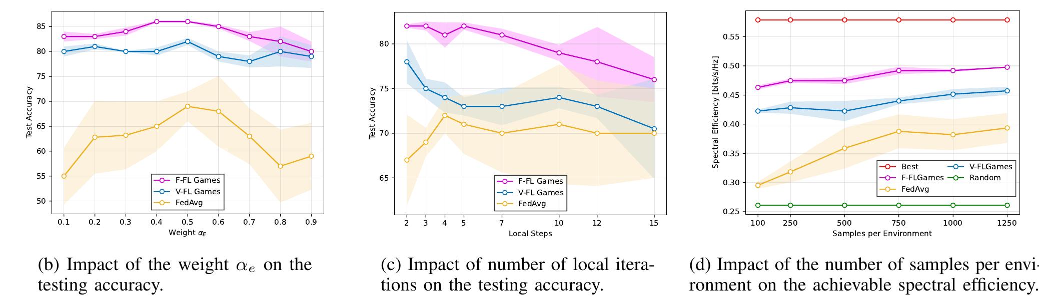 Fig. 4: Performance comparison of different algorithms in OoD testing datasets.  (a) Test accuracy convergence for all algorithms compared in the same or in a different environment. 
