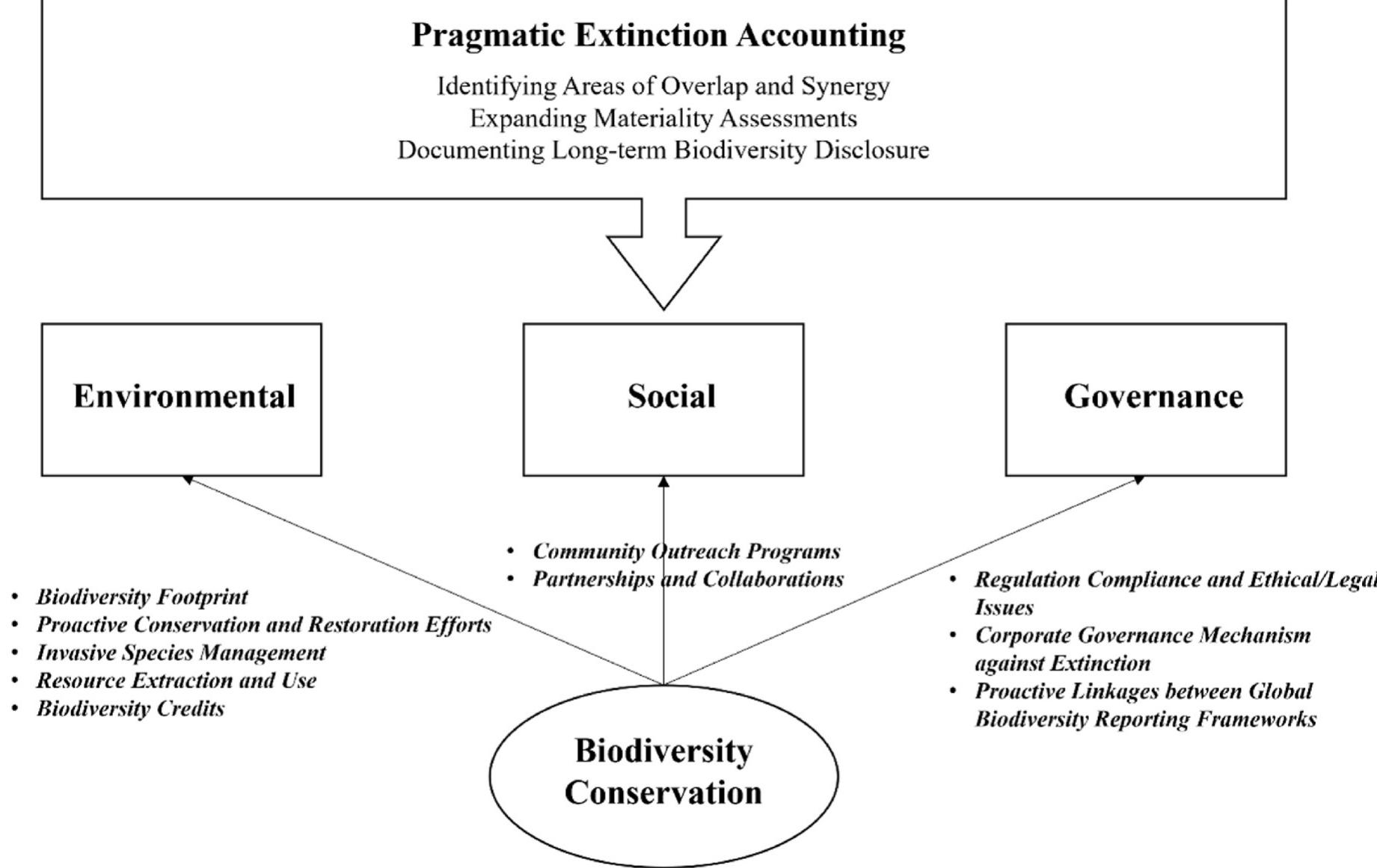 Fig. 1. The proposed fusion of ESG frameworks and pragmatic extinction accounting. 
