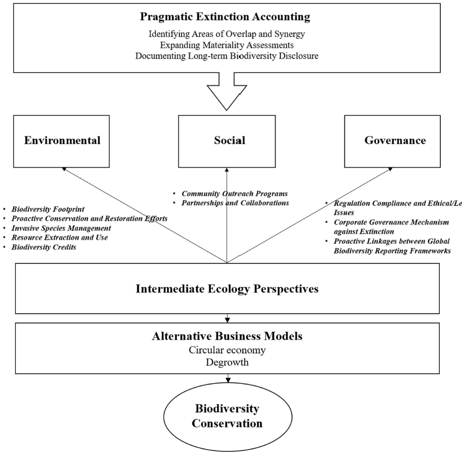 Indeed, even as extinction accounting promises to be holistic by  The policy implications, utility, and application of this work will result in various stakeholders’ benefits, especially for non-human stakeholders. The inclusion of diverse perspectives, capacities, values, and knowledge in formulating extinction prevention strategies from various human stakeholders is essential. This necessitates establishing collaborations and partnerships among key stakeholders in species conservation, including government agencies, NGOs, civil society groups, research institutions, and local communities. These collabora- tions should concentrate on well-defined goals, joint planning, and resource mobilization for extinction prevention initiatives. For example, environmental and conservation organizations possess invaluable  We need to note that there are also limitations to these approaches. While the companies’ motivations for ecocentric or intermediate ecol- ogy accounting can include (pre-emptive) regulatory compliance, sanction avoidance or mitigation, reputation management, talent engagement, and capital access, there remain challenges/barriers to the adoption of ecocentric practices and reporting. The main ideological and pragmatic constraint has to do with traditional corporate and share- holders’ support for a growth economy. The belief that economies must constantly grow and expand results in land conversion for resource extraction, agriculture or industry, one of the, the root causes of biodi- versity loss (Kopnina et al., 2018; Washington et al., 2018; Taylor et al., 2020; Straup et al., 2022). Thus, it becomes evident that the conven- tional profit-oriented accounting systems and associated ESG reporting are not sufficient. This necessitates a shift advocated by Washington and Maloney (2020) in their article “The Need for Ecological Ethics in a New Ecological Economics”. The four approaches they advocated were achieving ecocentrism; advocating Earth jurisprudence; supporting ecojustice; and dealing ethically with the commodification of nature.  Balin ose ee aettiengbiimes sansewebircnre: wernt of Tee “heal fnkin tee 