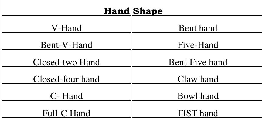 Table 3 - from Animation system for Indian Sign Language