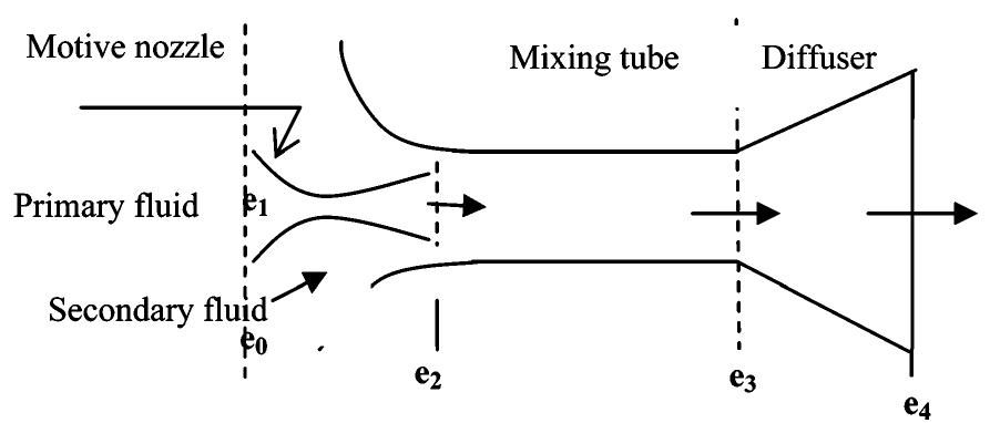 Schematic of the ejector. figure 2. p—h and t—s diagrams of