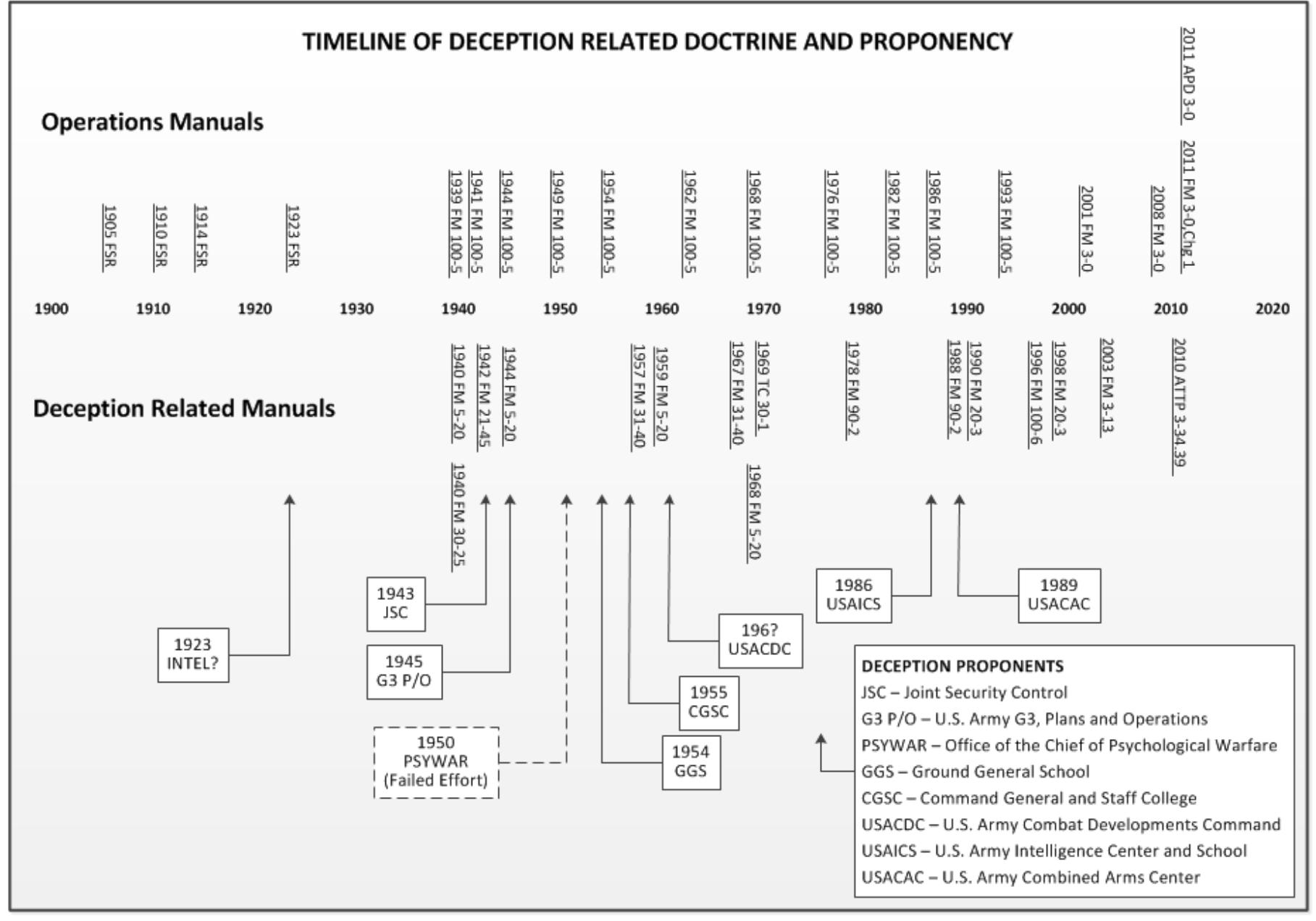 Gure 1. timeline of deceptionrelated doctrine and deception