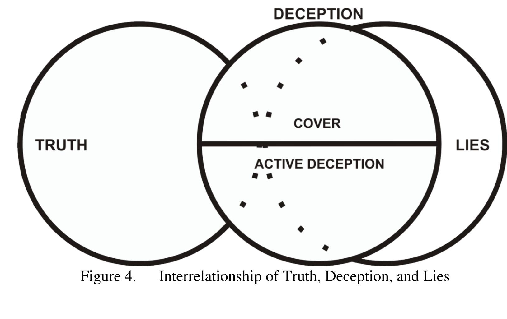 Gure 1. timeline of deception-related doctrine and deception