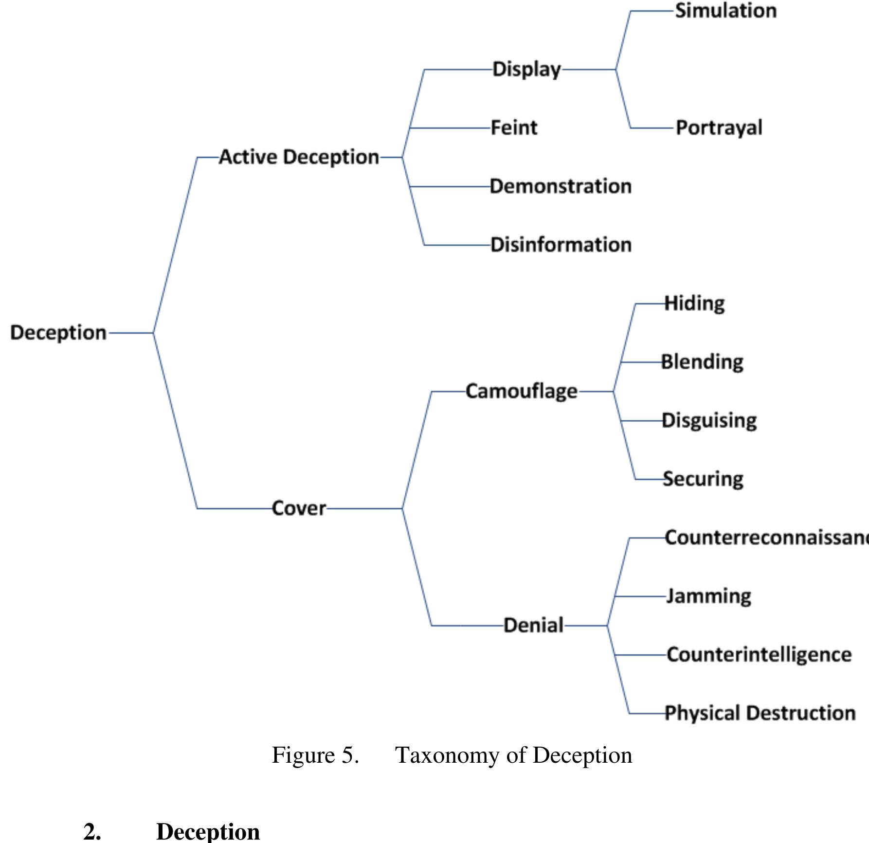 Deceptive Communication Example Gure 1. timeline of deception-related doctrine and deception