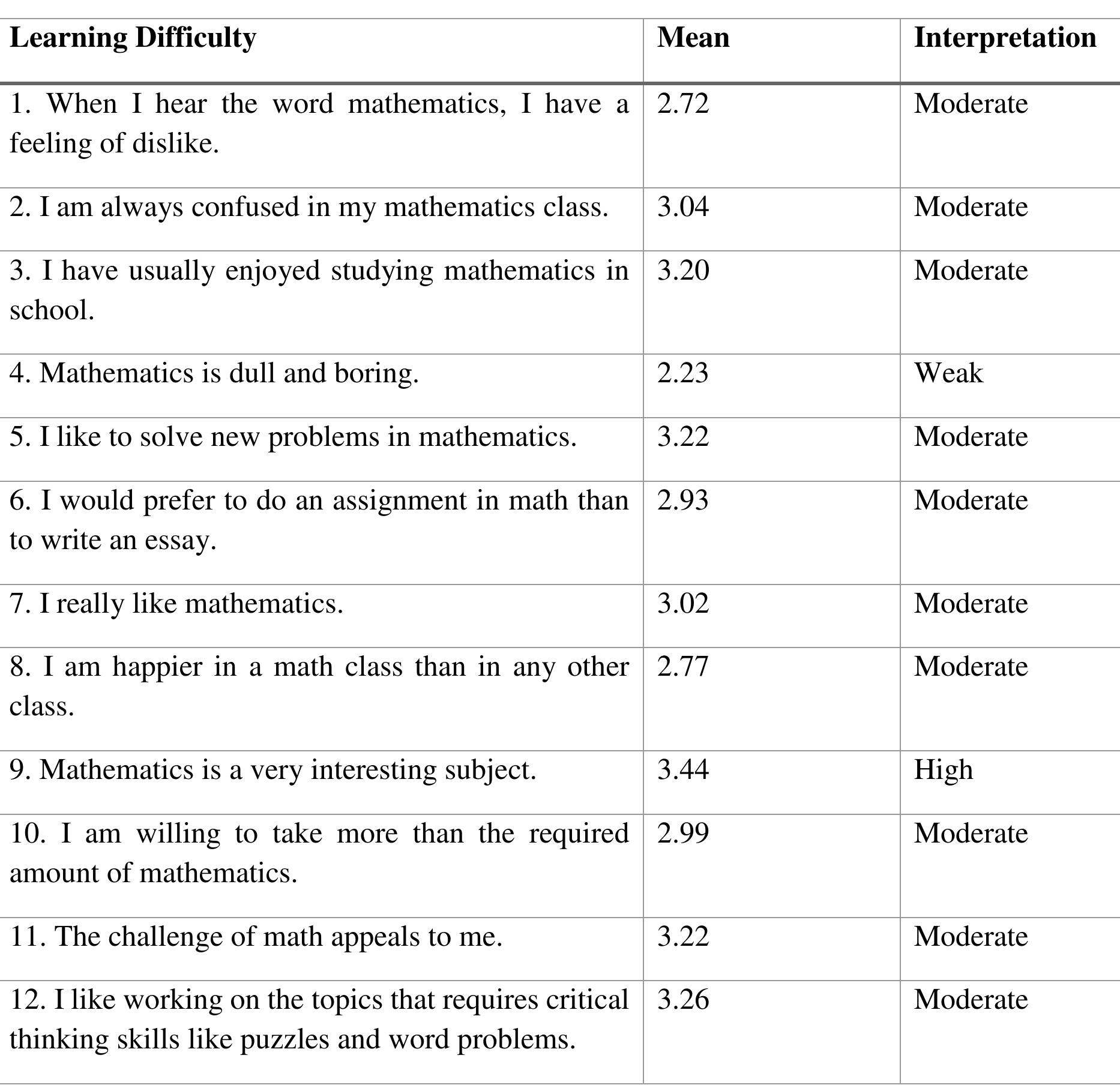 Moderate Math (PDF) Students' Difficulty in Mathematics in the Modern World (Mmw ...
