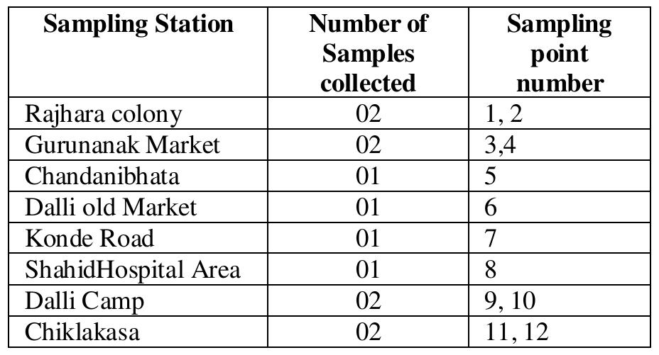 I: sampling points 3.2. analysis