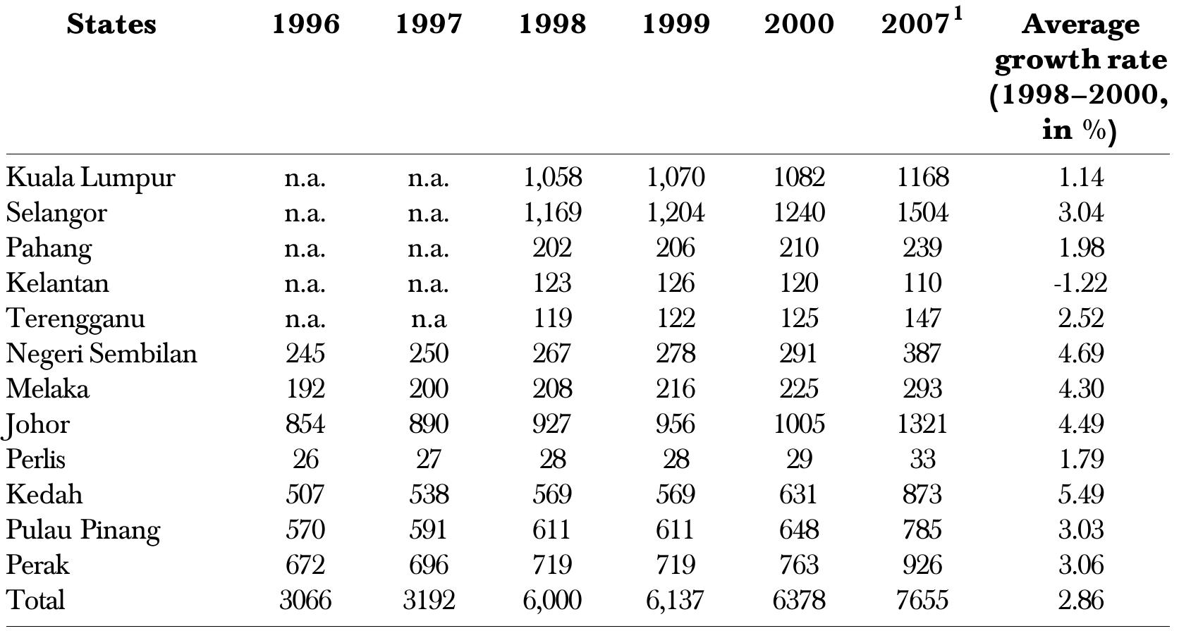 (PDF) An Overview of Municipal Solid Wastes Generation In Malaysia