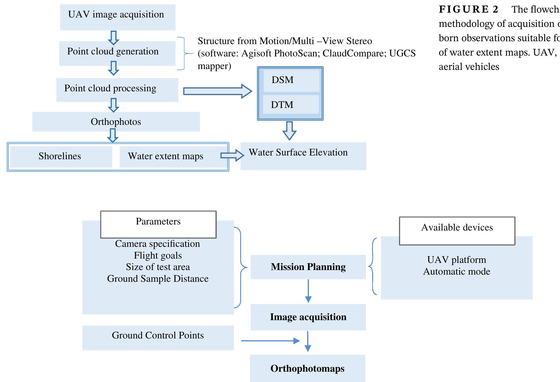 (PDF) The use of unmanned aerial vehicles in flood hazard assessment