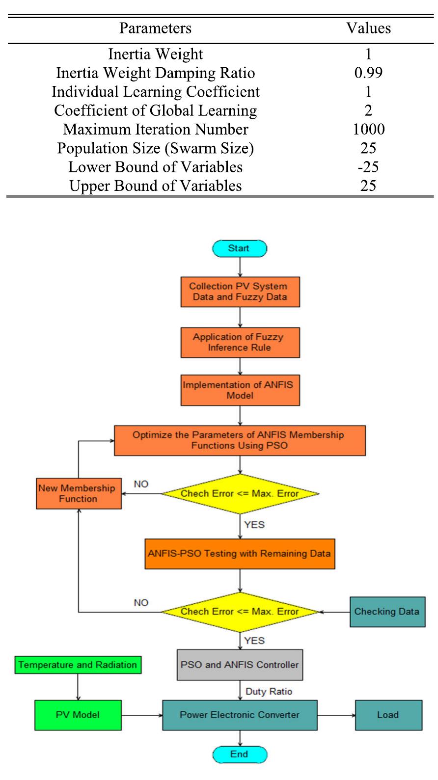 Flowchart structure of an anfis-pso-based mppt control.