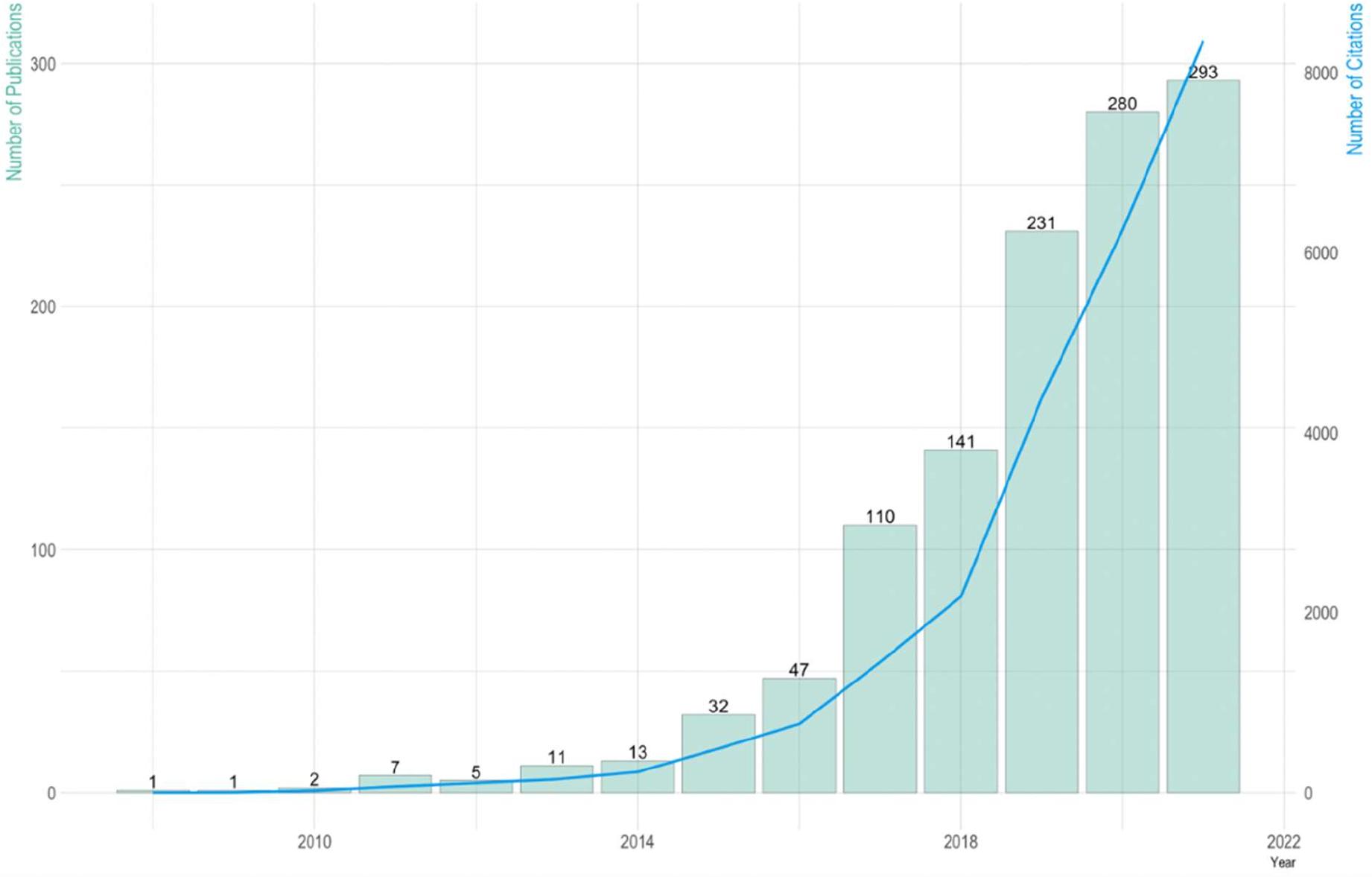 S3. overlay visualization of co-authorship:
