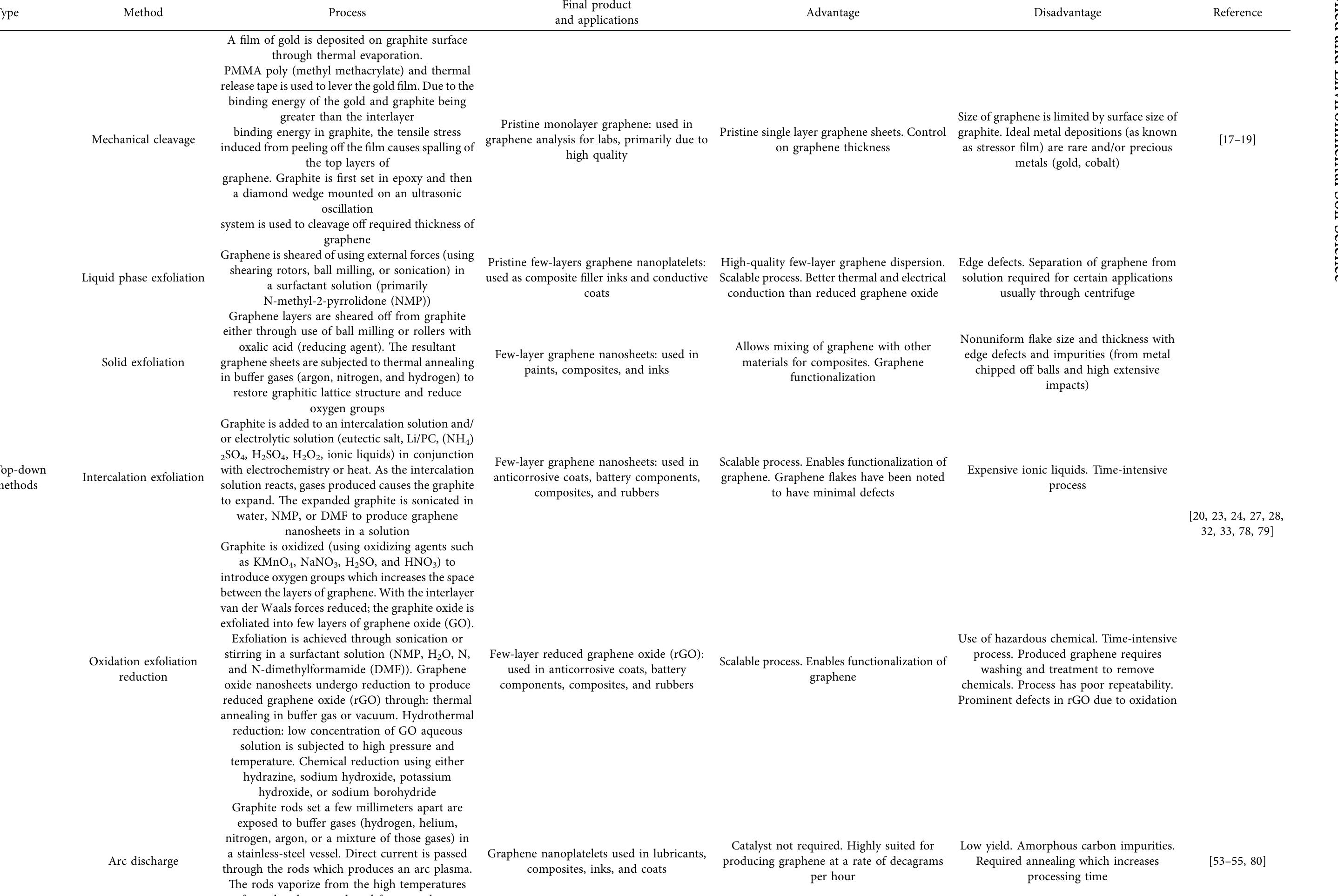 Summary of graphene synthesis methods.