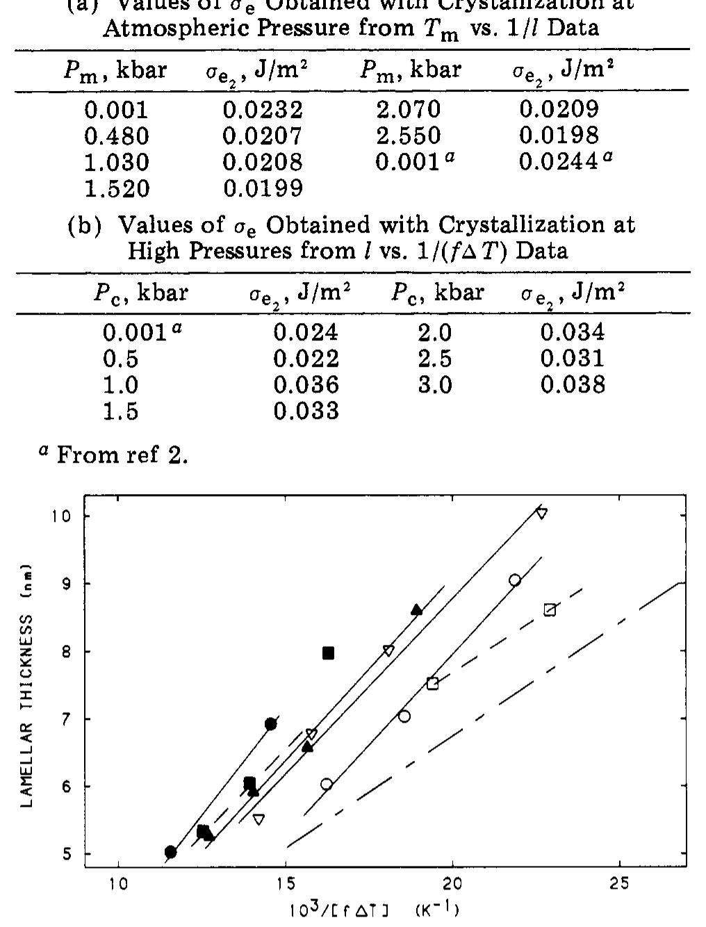 (PDF) Pressure dependence of equilibrium melting temperature of poly ...
