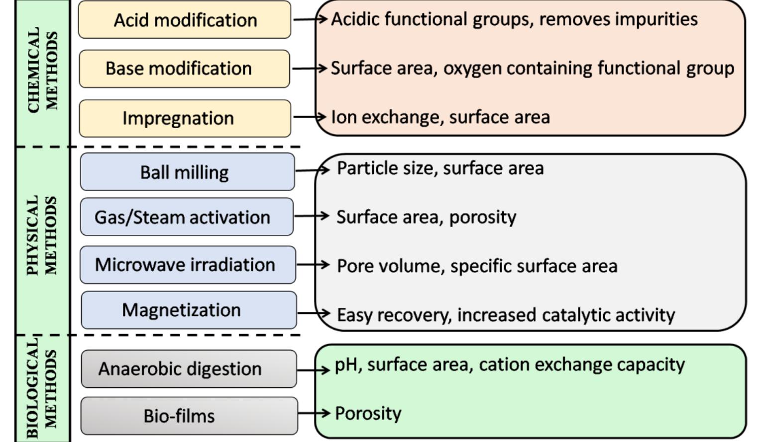 Schematic representation of different methods used for