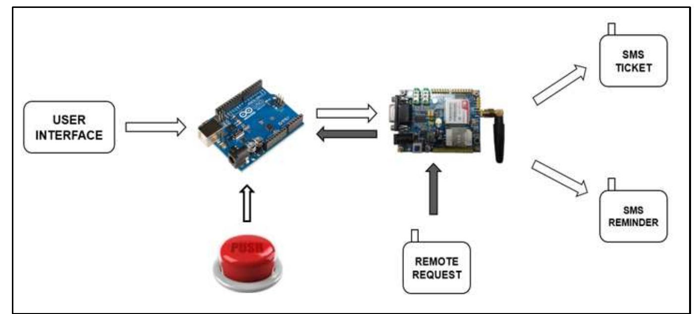 (PDF) Arduino Based Paperless Queue Management System