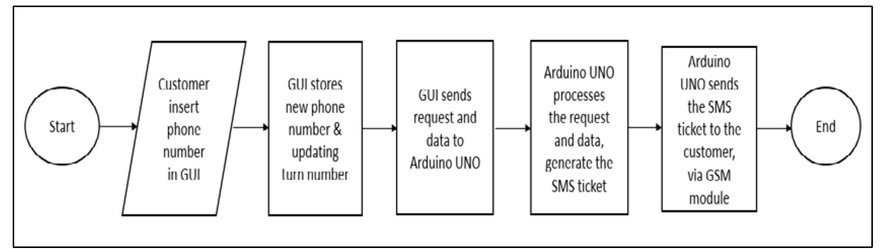 (PDF) Arduino Based Paperless Queue Management System